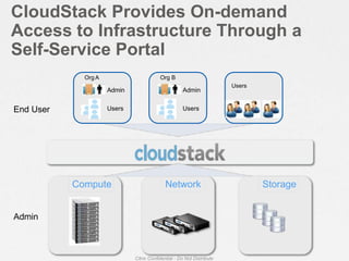 Compute
CloudStack Provides On-demand
Access to Infrastructure Through a
Self-Service Portal
Citrix Confidential - Do Not Distribute
Network Storage
Admin
Users
Org A
Admin
Users
Org B
Users
End User
Admin
 