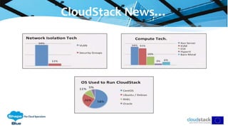 CloudStack News…
 