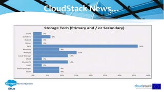 CloudStack News…
 