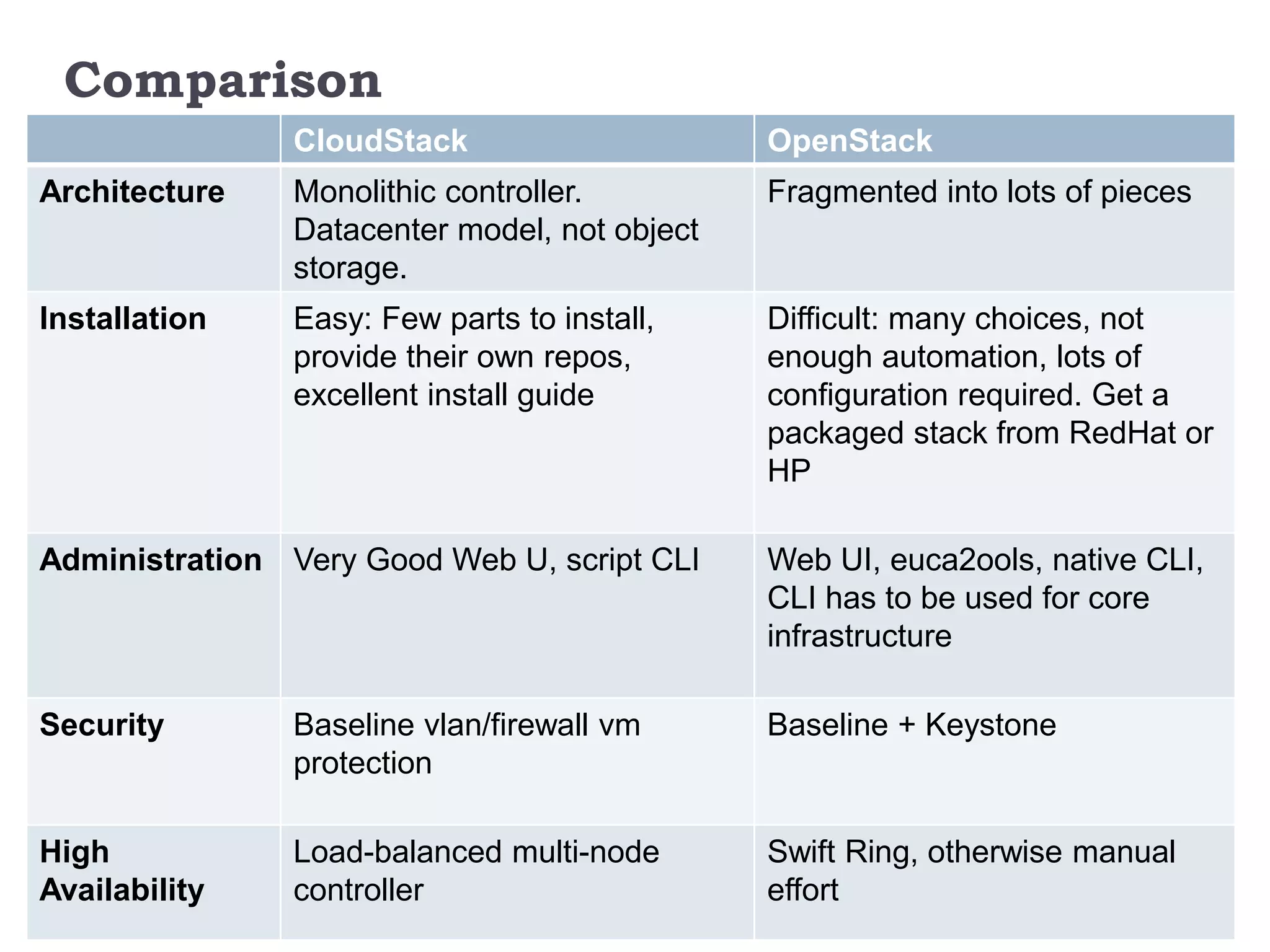 Cloudstack vs Openstack | PPTX