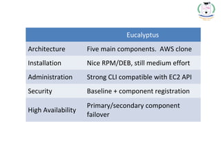 Cloud stack vs openstack vs eucalyptus | PPT