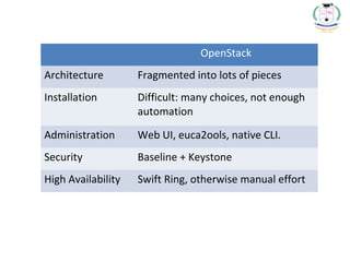 Cloud stack vs openstack vs eucalyptus | PPT