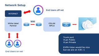 Network Setup
NNI
Trunk port
VLan Public
VLan Private
EVPN Vxlan would be nice
but we are on 4.19 :-(
End Users off net
End Users on net
INTERNET
White label
Partner
CDLAN
MPLS
 