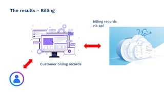 The results - Billing
Customer billing records
billing records
via api
 
