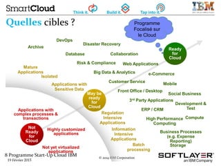 8 Programme Start-Up Cloud IBM
19 Février 2015
© 2014 IBM Corporation
Applications with
Sensitive Data
Applications with
complex processes &
transactions
Regulation
Intensive
Applications
Not yet virtualized
applications
Highly customized
applications
Big Data & Analytics
Collaboration
Development &
Test
Front Office / Desktop
Compute
Business Processes
(e.g. Expense
Reporting)
Web Applications
Information
Intensive
Applications
Isolated
Mature
Applications
Batch
processing
Disaster Recovery
High Performance
Computing
Social Business
Mobile
Archive
Database
e-Commerce
DevOps
Risk & Compliance
Customer Service
ERP / CRM
3rd Party Applications
Storage
Ready
for
Cloud
May be
ready
for
Cloud
Not
Ready
for
Cloud
Programme
Focalisé sur
le Cloud
Quelles cibles ?
 