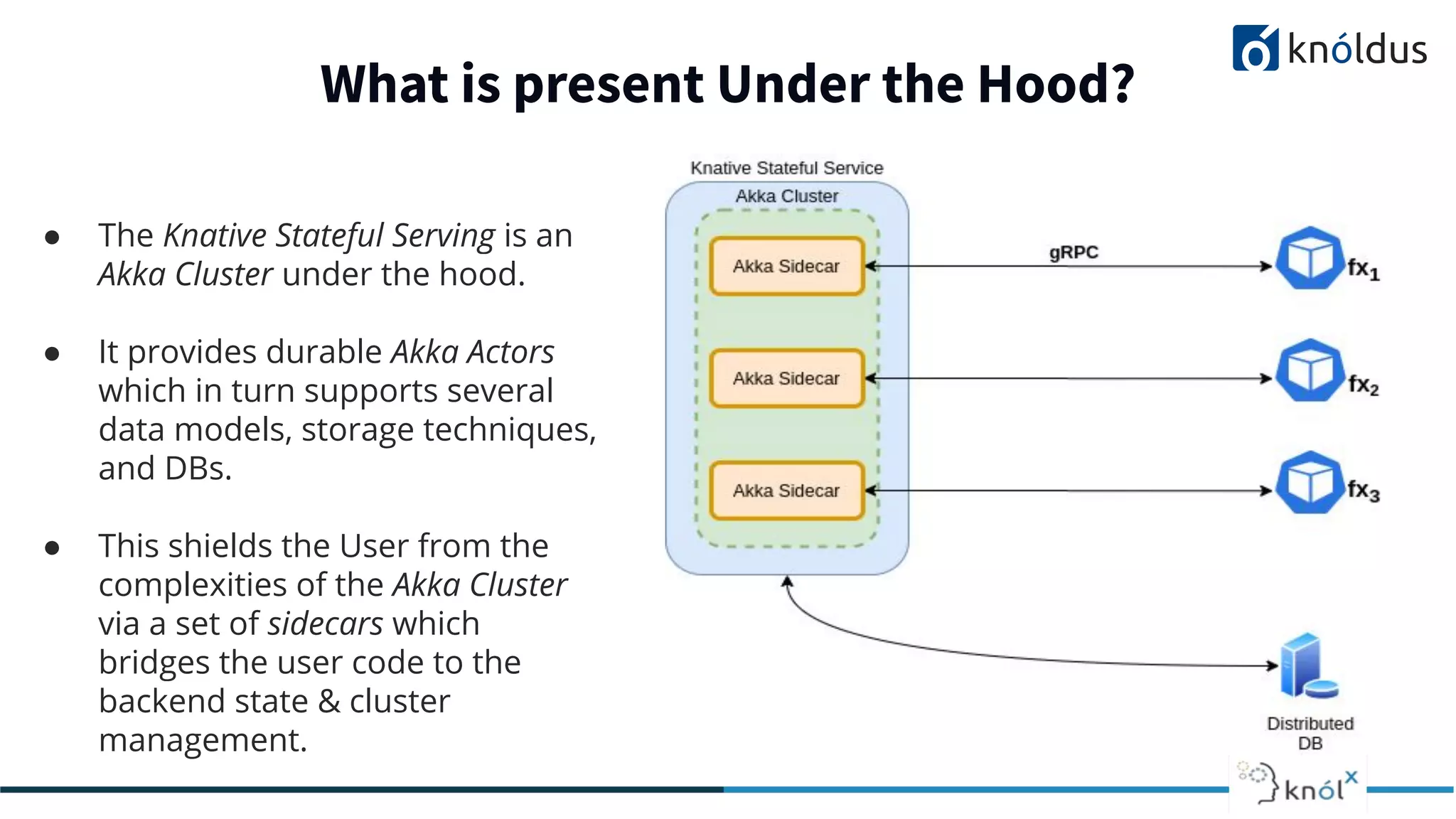 ● The Knative Stateful Serving is an
Akka Cluster under the hood.
● It provides durable Akka Actors
which in turn supports several
data models, storage techniques,
and DBs.
● This shields the User from the
complexities of the Akka Cluster
via a set of sidecars which
bridges the user code to the
backend state & cluster
management.
What is present Under the Hood?
 