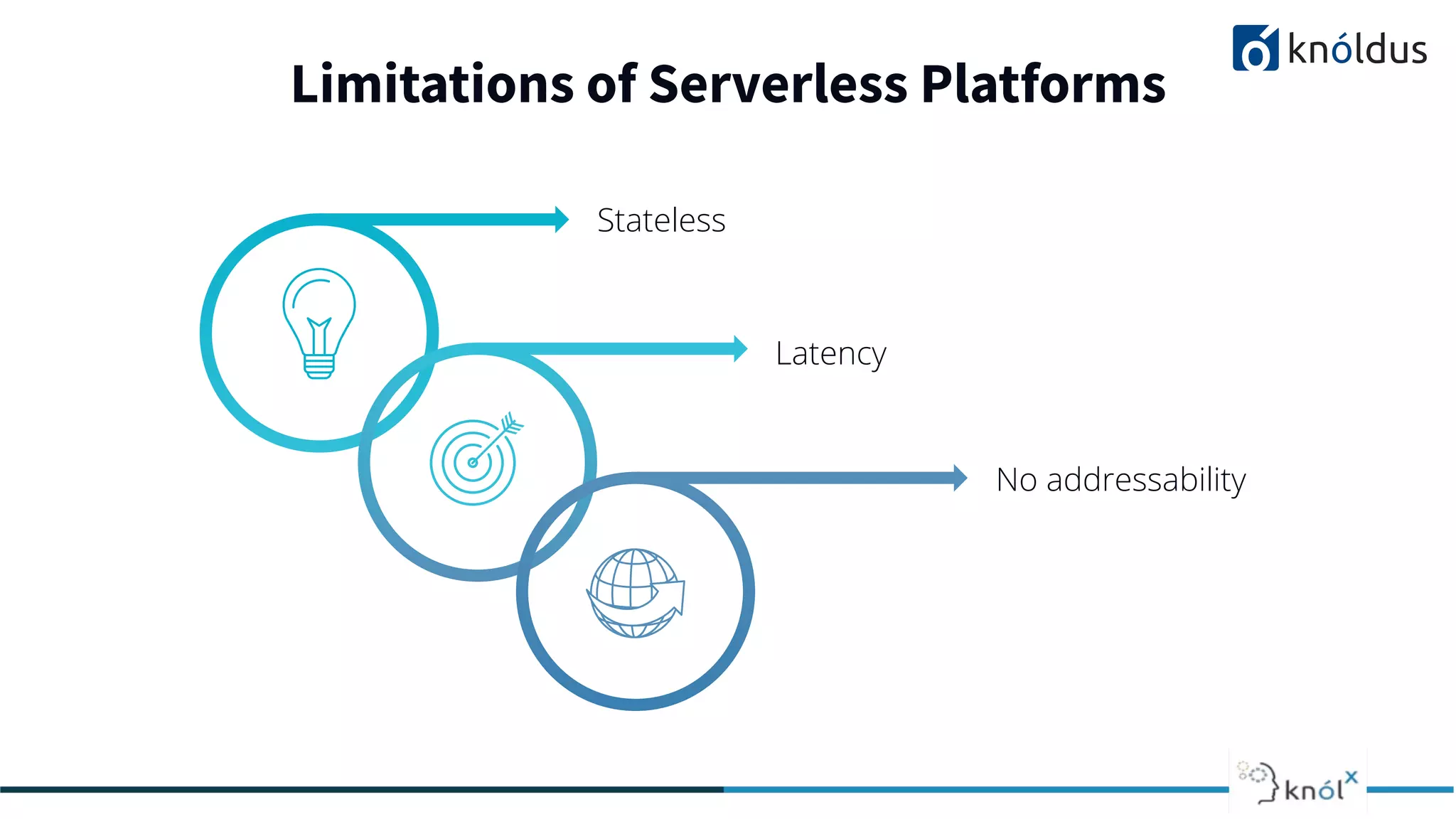 Stateless
Latency
No addressability
Limitations of Serverless Platforms
 