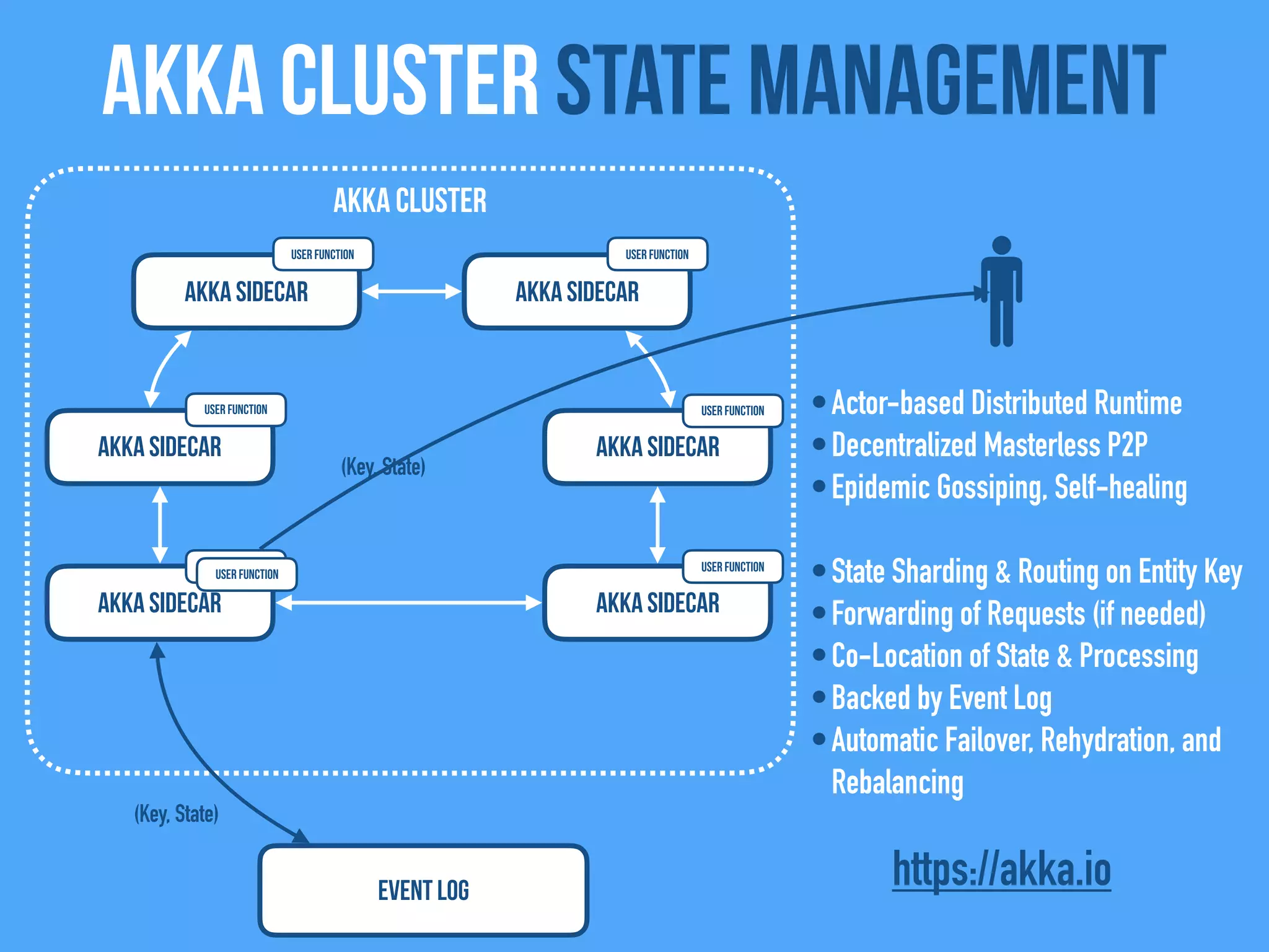Akka Cluster state management
Akka Sidecar
Akka Sidecar
Akka Sidecar
Akka Cluster
Event Log
Akka Sidecar
Akka Sidecar
Akka Sidecar
•Actor-based Distributed Runtime
•Decentralized Masterless P2P
•Epidemic Gossiping, Self-healing
•State Sharding & Routing on Entity Key
•Forwarding of Requests (if needed)
•Co-Location of State & Processing
•Backed by Event Log
•Automatic Failover, Rehydration, and
Rebalancing
(Key, State)
(Key, State)
https://akka.io
User FunctionUser Function
User Function
User Function
User Function
User Function
User Function
 