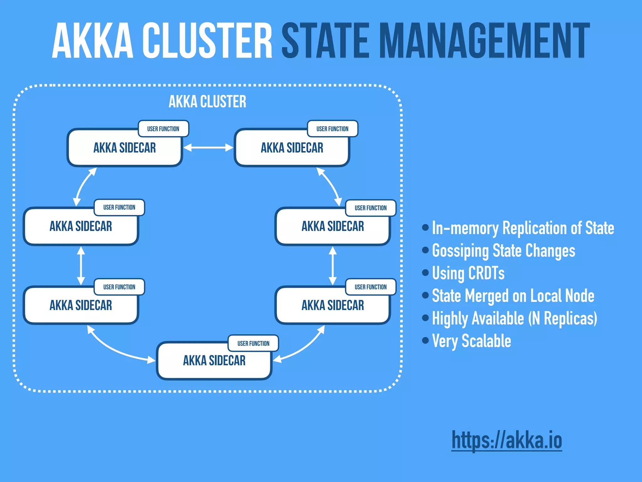 Akka Cluster state management
Akka Sidecar
Akka Sidecar
Akka Sidecar
Akka Cluster
Akka Sidecar
Akka Sidecar
Akka Sidecar
Akka Sidecar
•In-memory Replication of State
•Gossiping State Changes
•Using CRDTs
•State Merged on Local Node
•Highly Available (N Replicas)
•Very Scalable
https://akka.io
User FunctionUser Function
User Function
User Function
User Function
User Function
User Function
 