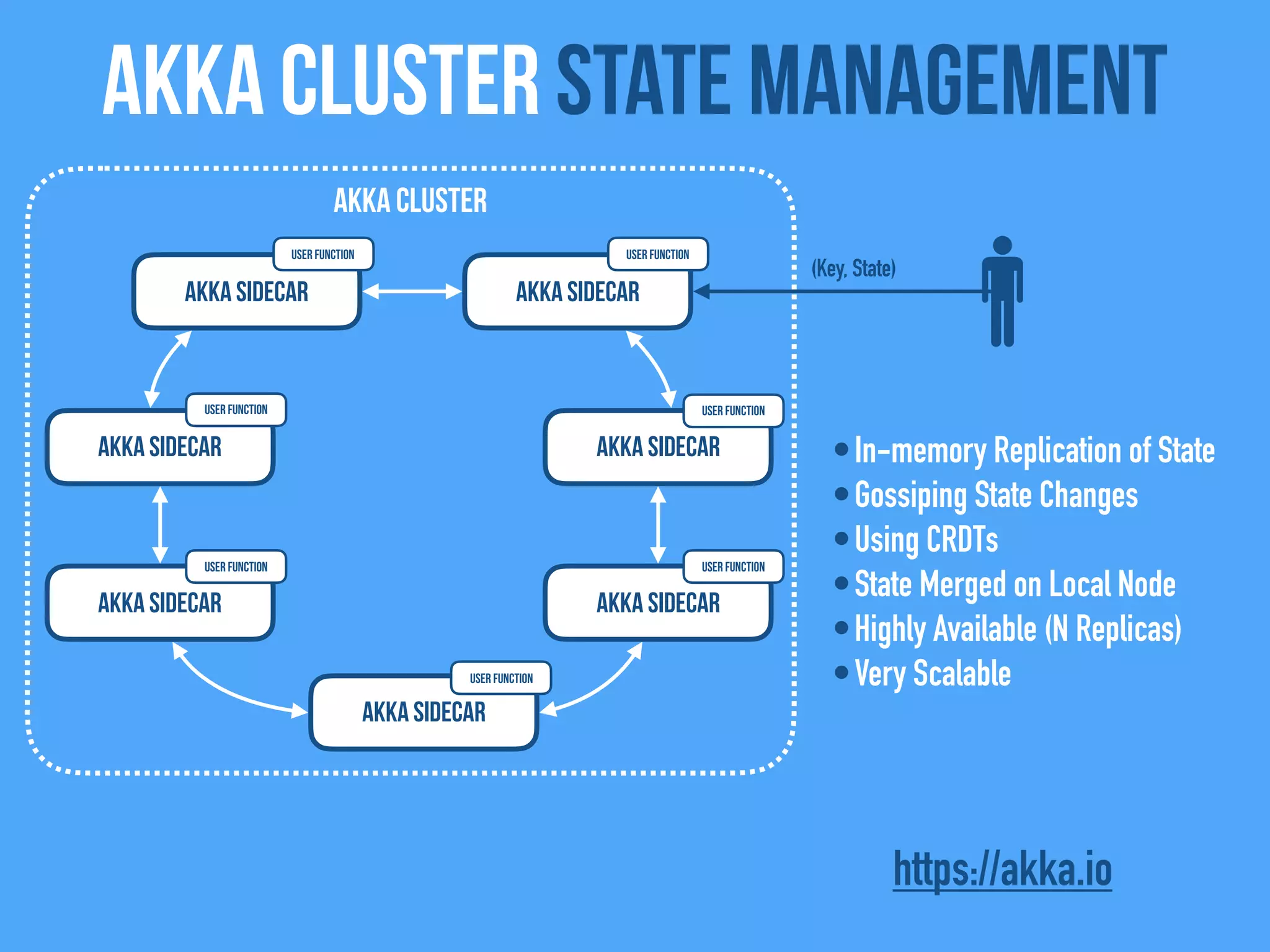 Akka Cluster state management
Akka Sidecar
Akka Sidecar
Akka Sidecar
Akka Cluster
Akka Sidecar
Akka Sidecar
Akka Sidecar
Akka Sidecar
•In-memory Replication of State
•Gossiping State Changes
•Using CRDTs
•State Merged on Local Node
•Highly Available (N Replicas)
•Very Scalable
(Key, State)
https://akka.io
User FunctionUser Function
User Function
User Function
User Function
User Function
User Function
 