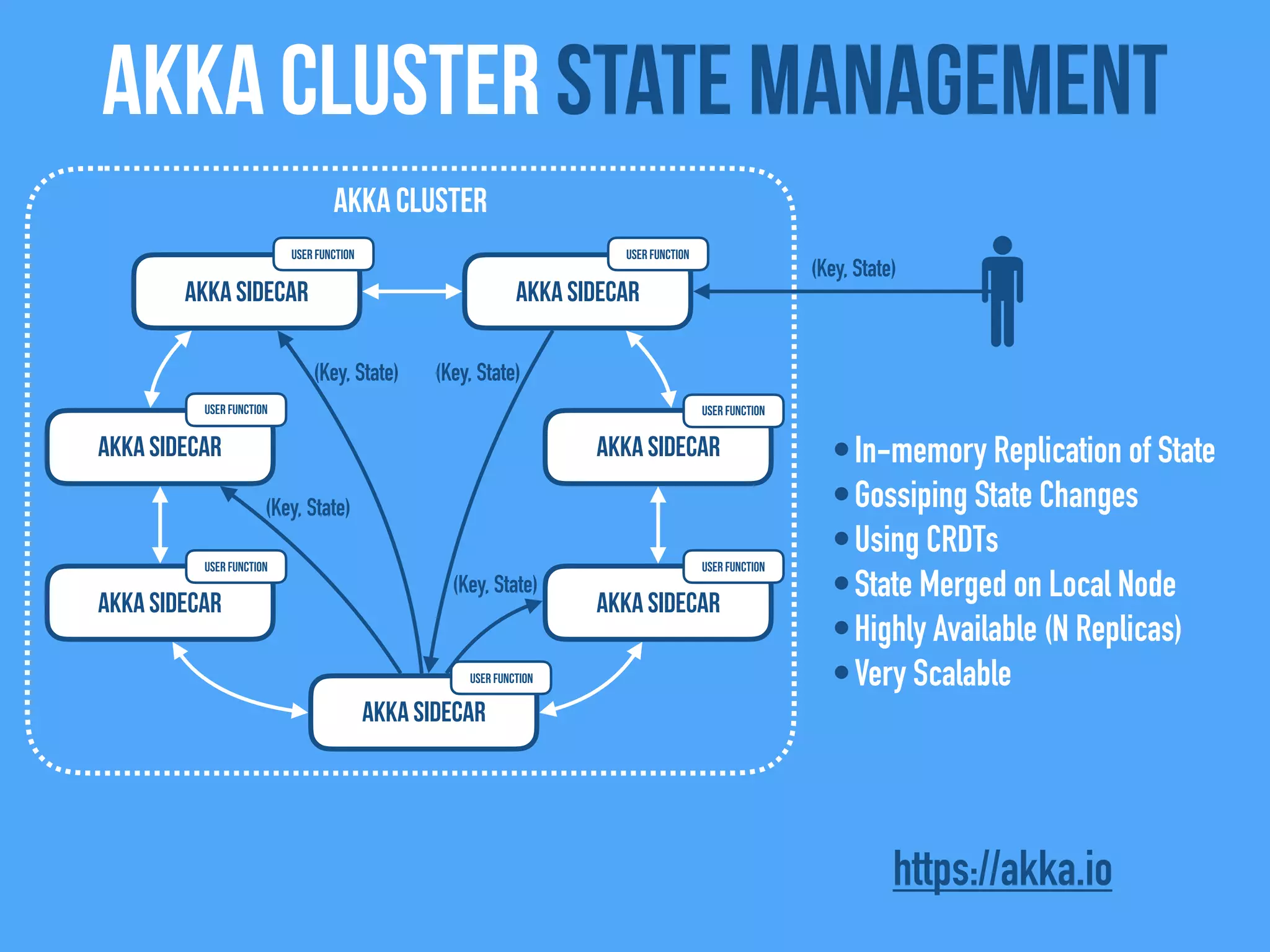 Akka Cluster state management
Akka Sidecar
Akka Sidecar
Akka Sidecar
Akka Cluster
Akka Sidecar
Akka Sidecar
Akka Sidecar
Akka Sidecar
•In-memory Replication of State
•Gossiping State Changes
•Using CRDTs
•State Merged on Local Node
•Highly Available (N Replicas)
•Very Scalable
(Key, State)
(Key, State)
(Key, State)
https://akka.io
User FunctionUser Function
User Function
User Function
User Function
User Function
User Function
(Key, State)
(Key, State)
 