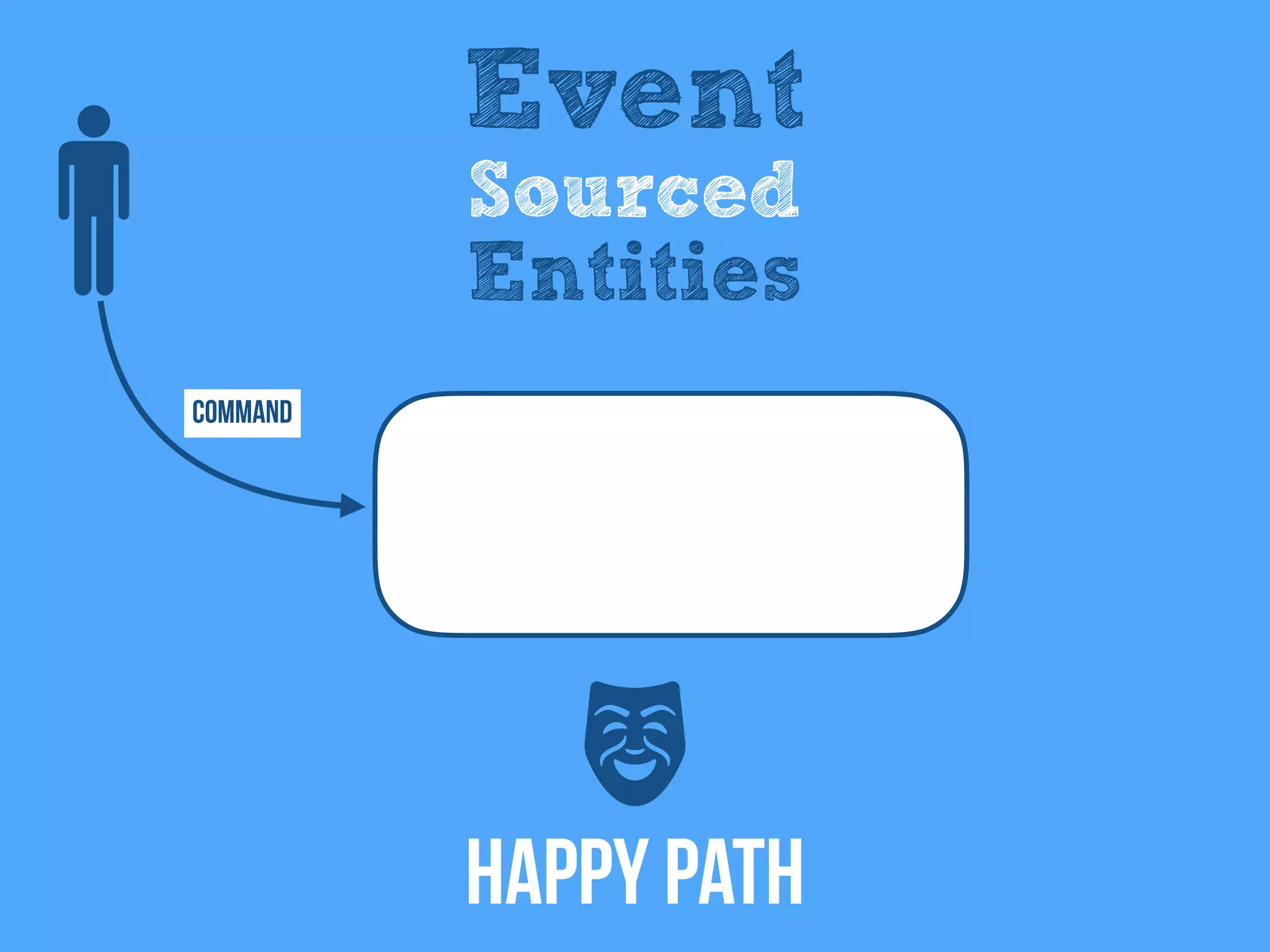 Command
Event
Sourced
Entities
Happy Path
 