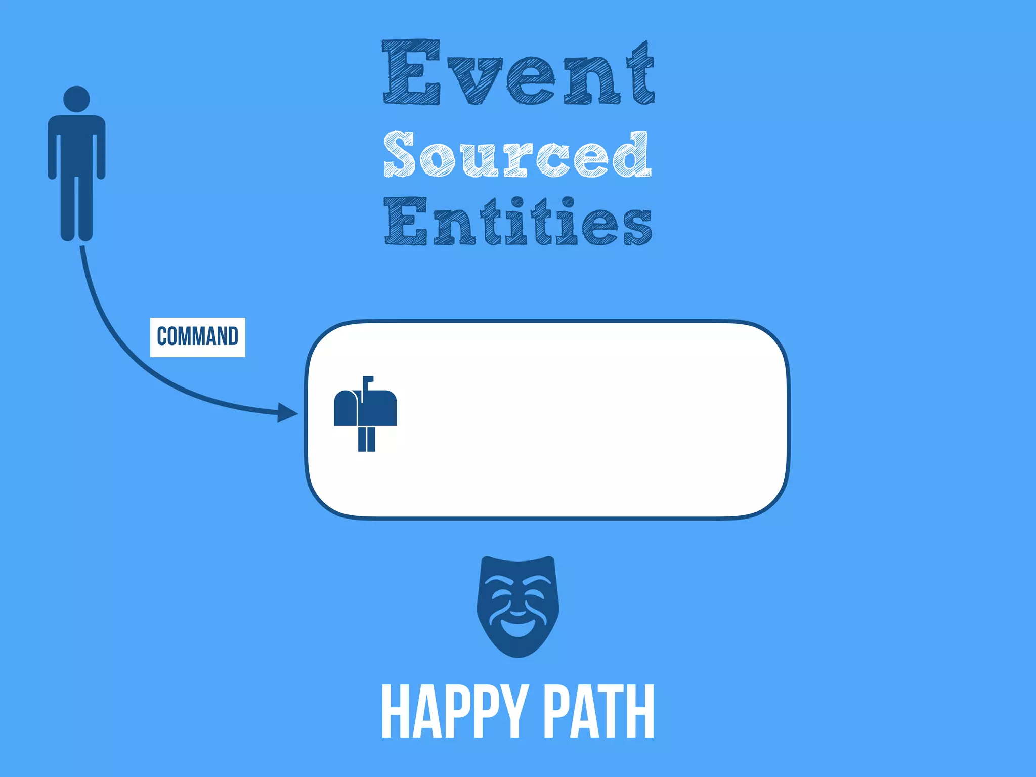 Command
Event
Sourced
Entities
Happy Path
 