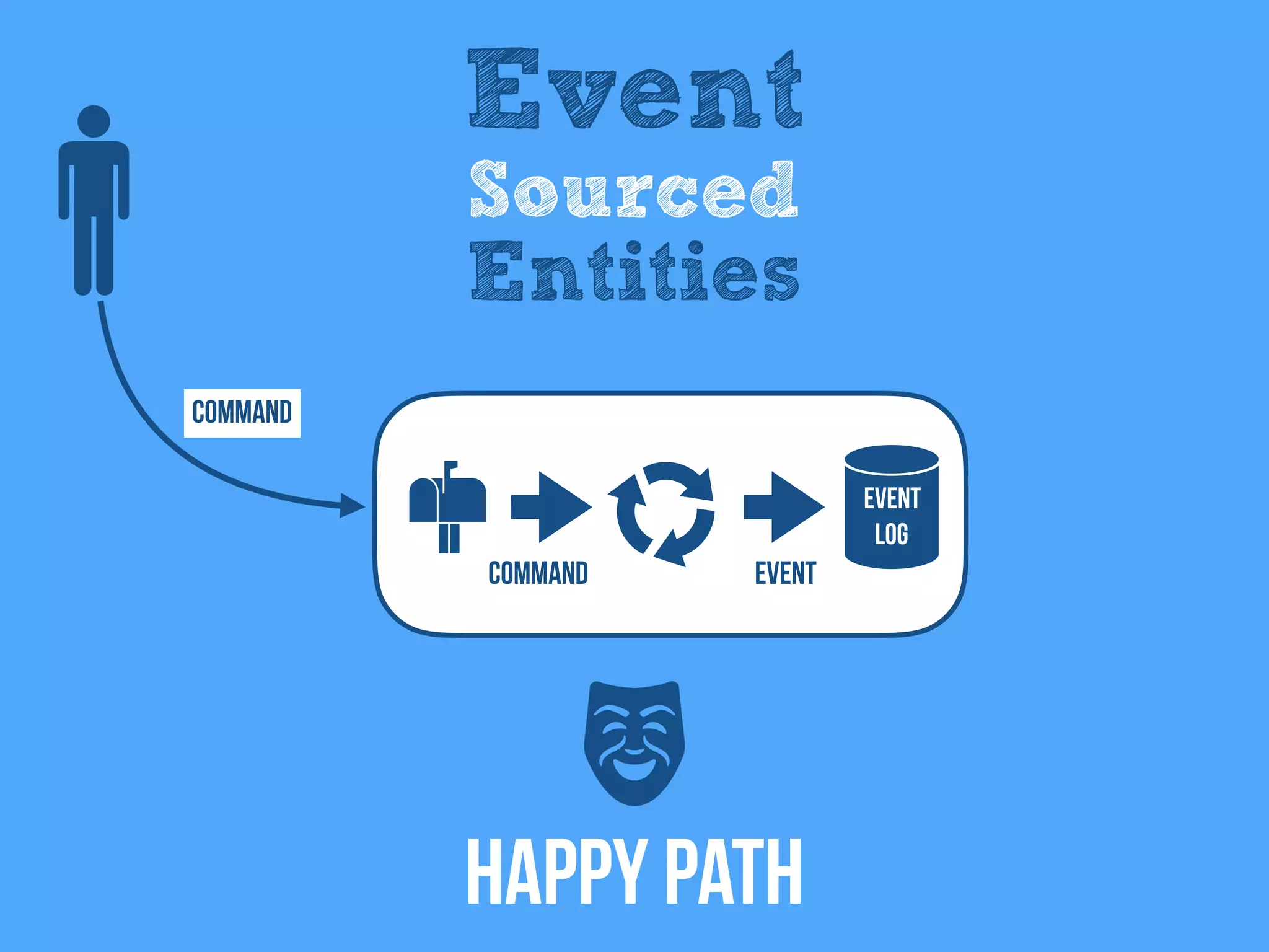 Command
Event
Log
Event
Event
Sourced
Entities
Happy Path
Command
 