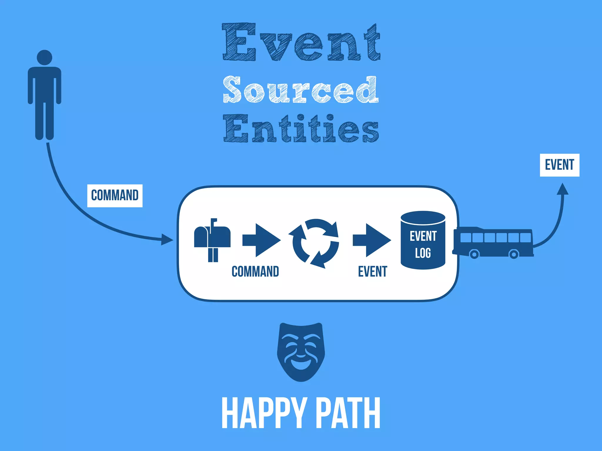 Command
Event
Event
Log
Event
Event
Sourced
Entities
Happy Path
Command
 