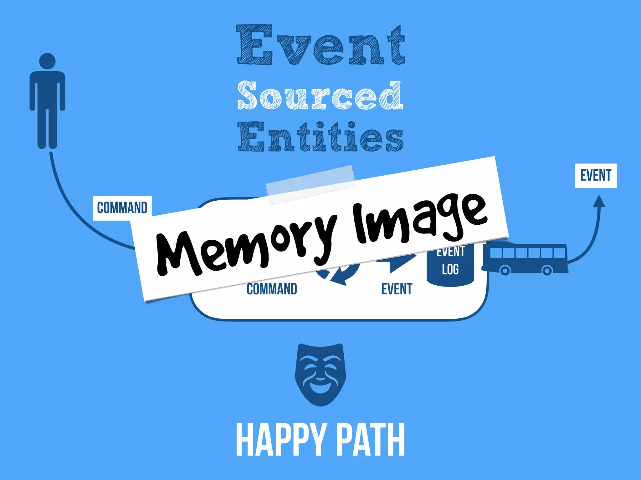 Command
Event
Event
Log
Event
Event
Sourced
Entities
Happy Path
Command
Memory Image
 