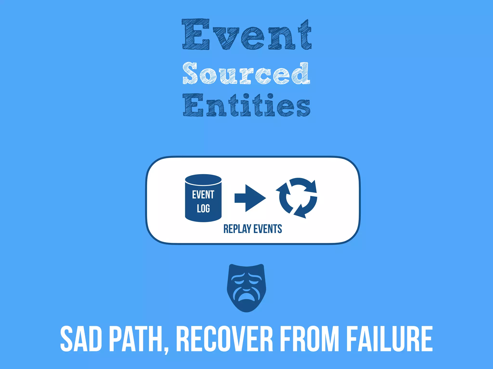 Event
Log
REPLAY EventS
SAD Path, RECOVER FROM FAILURE
Event
Sourced
Entities
 