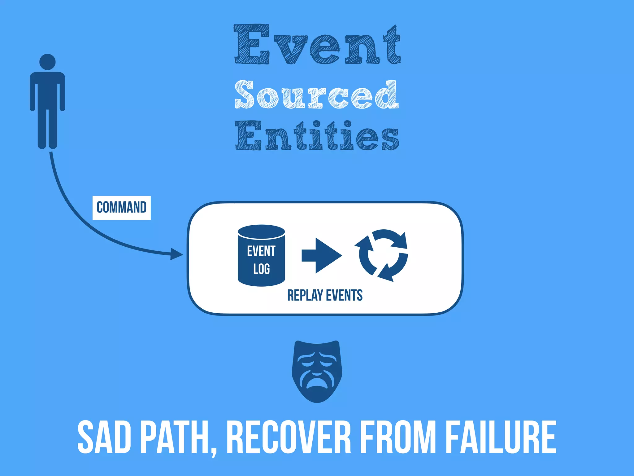Event
Log
REPLAY EventS
SAD Path, RECOVER FROM FAILURE
Command
Event
Sourced
Entities
 