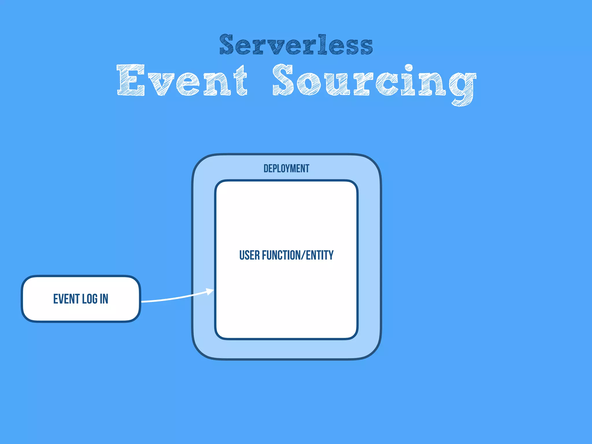 User Function/entity
Deployment
Event Log In
Serverless
Event Sourcing
 