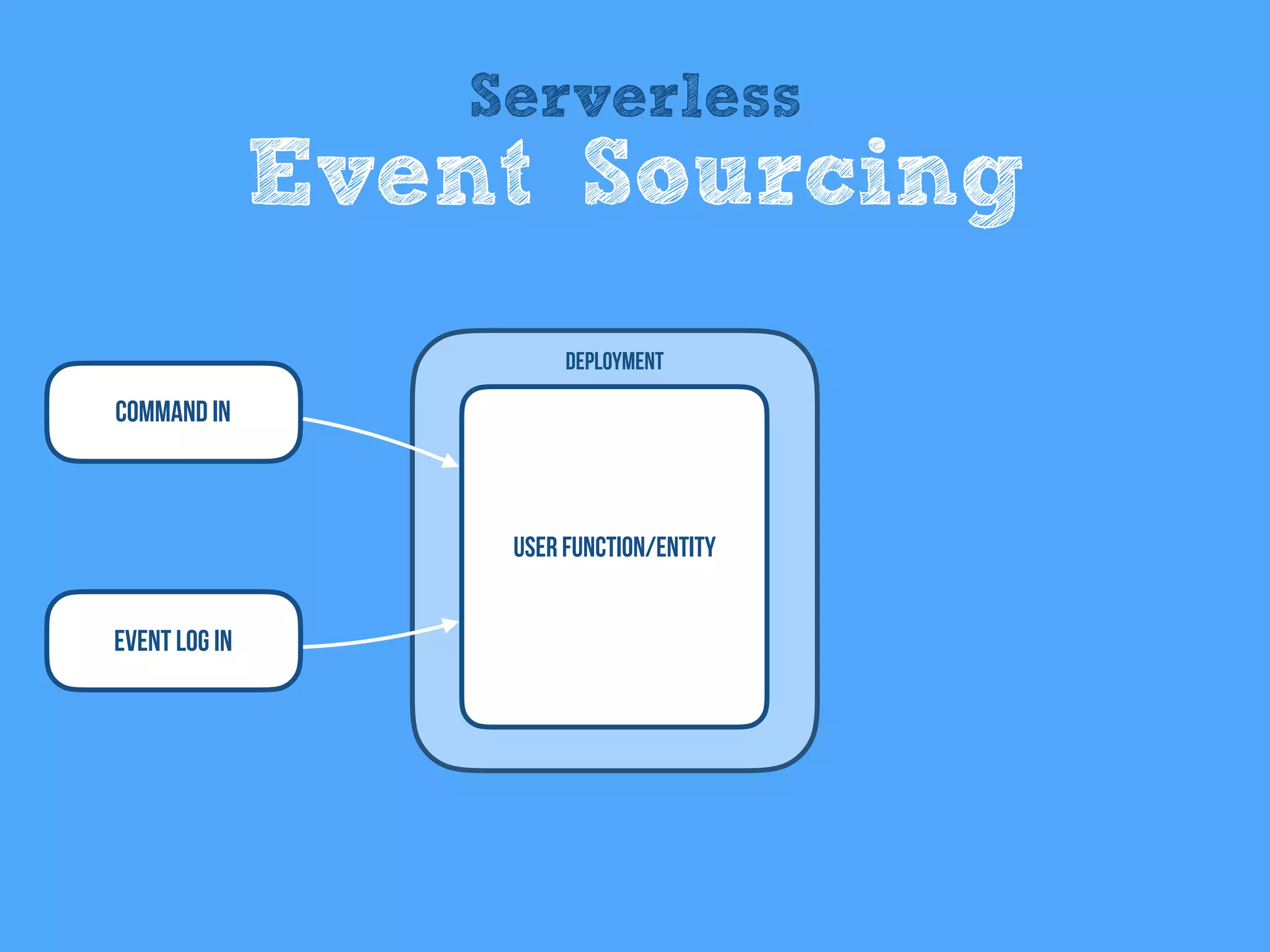 Command In
User Function/entity
Deployment
Event Log In
Serverless
Event Sourcing
 