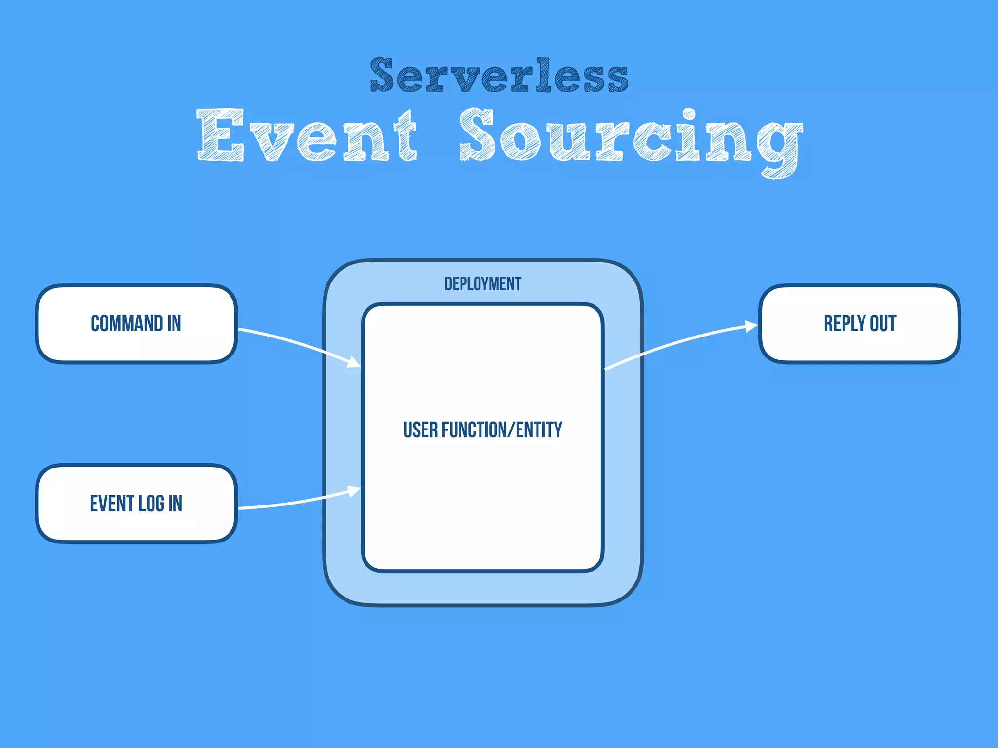 Command In
User Function/entity
Deployment
Reply Out
Event Log In
Serverless
Event Sourcing
 