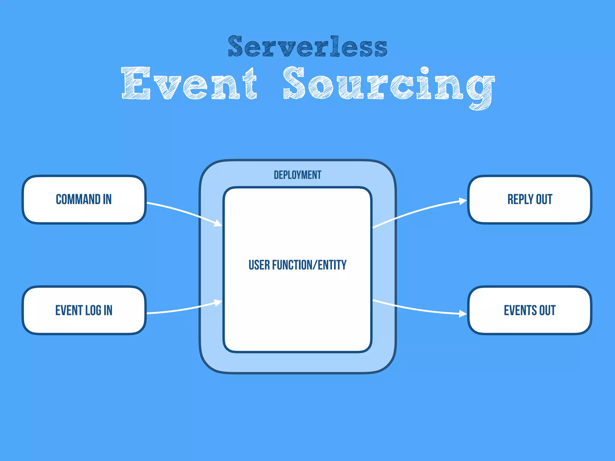 Command In
User Function/entity
Deployment
Reply Out
Event Log In Events OUt
Serverless
Event Sourcing
 