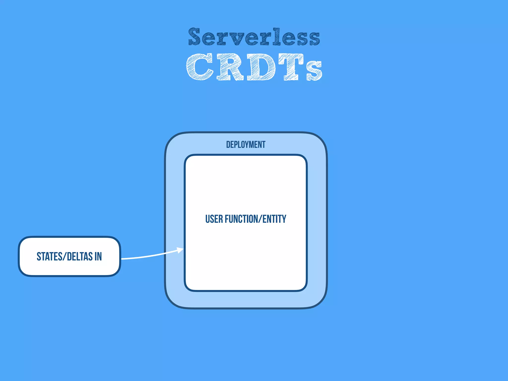 User Function/entity
Deployment
States/Deltas IN
Serverless
CRDTs
 