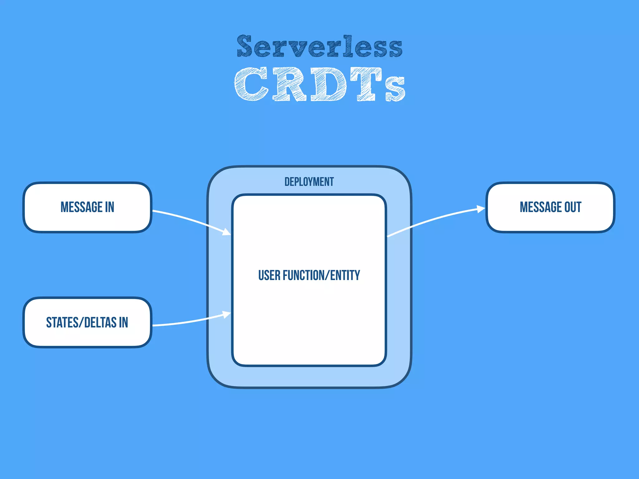Message In
User Function/entity
Deployment
Message Out
States/Deltas IN
Serverless
CRDTs
 