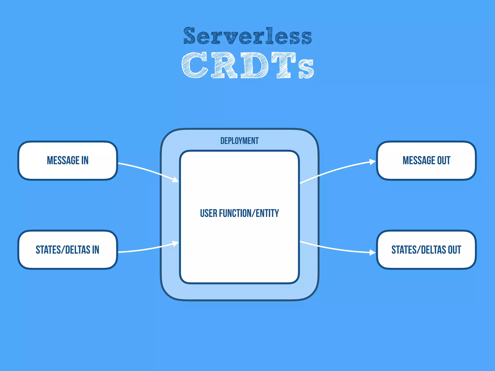 Message In
User Function/entity
Deployment
Message Out
States/Deltas IN States/deltas OUT
Serverless
CRDTs
 