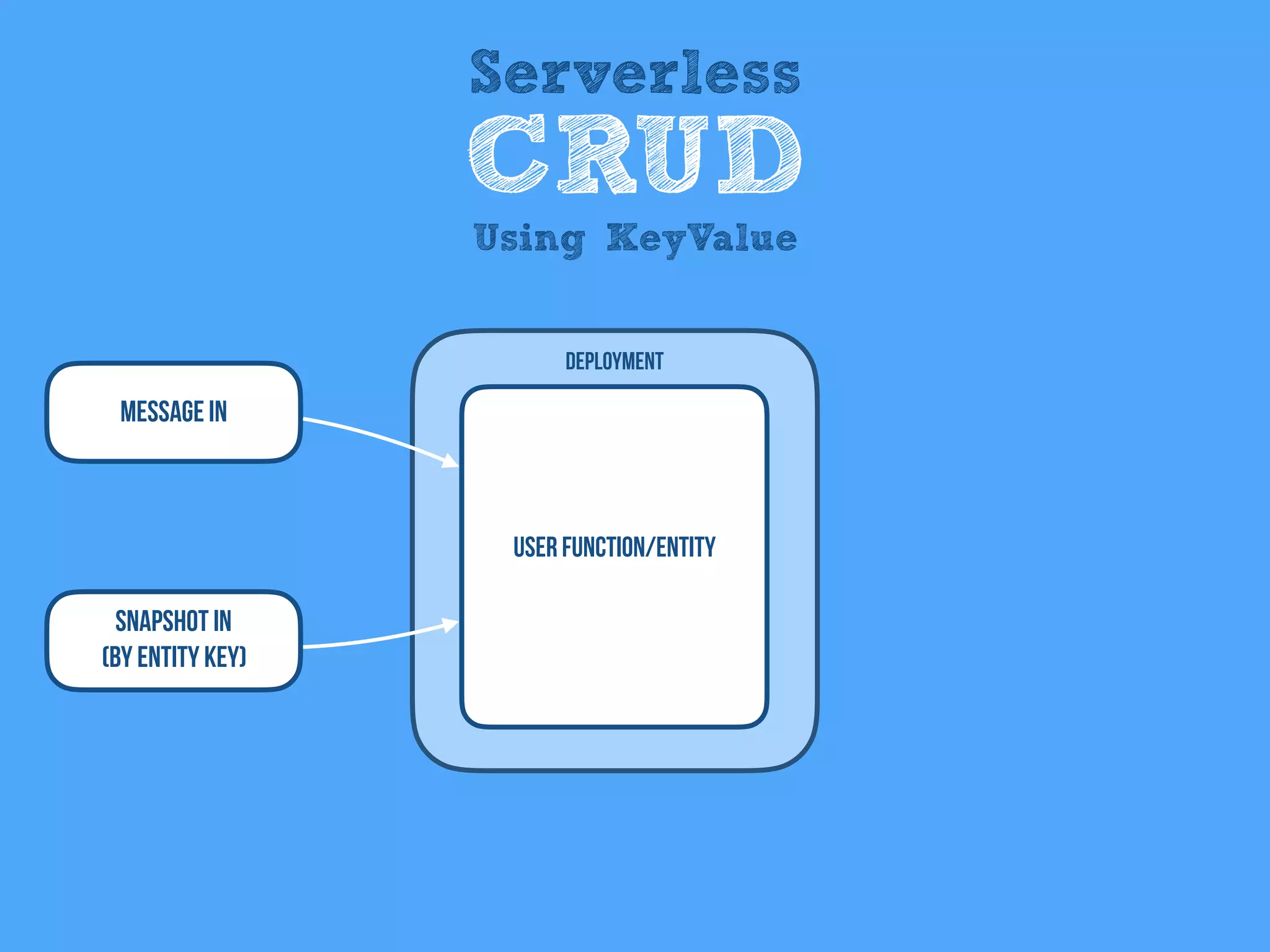 Message In
User Function/entity
Deployment
Snapshot In
(By Entity KEy)
Serverless
CRUD
Using KeyValue
 