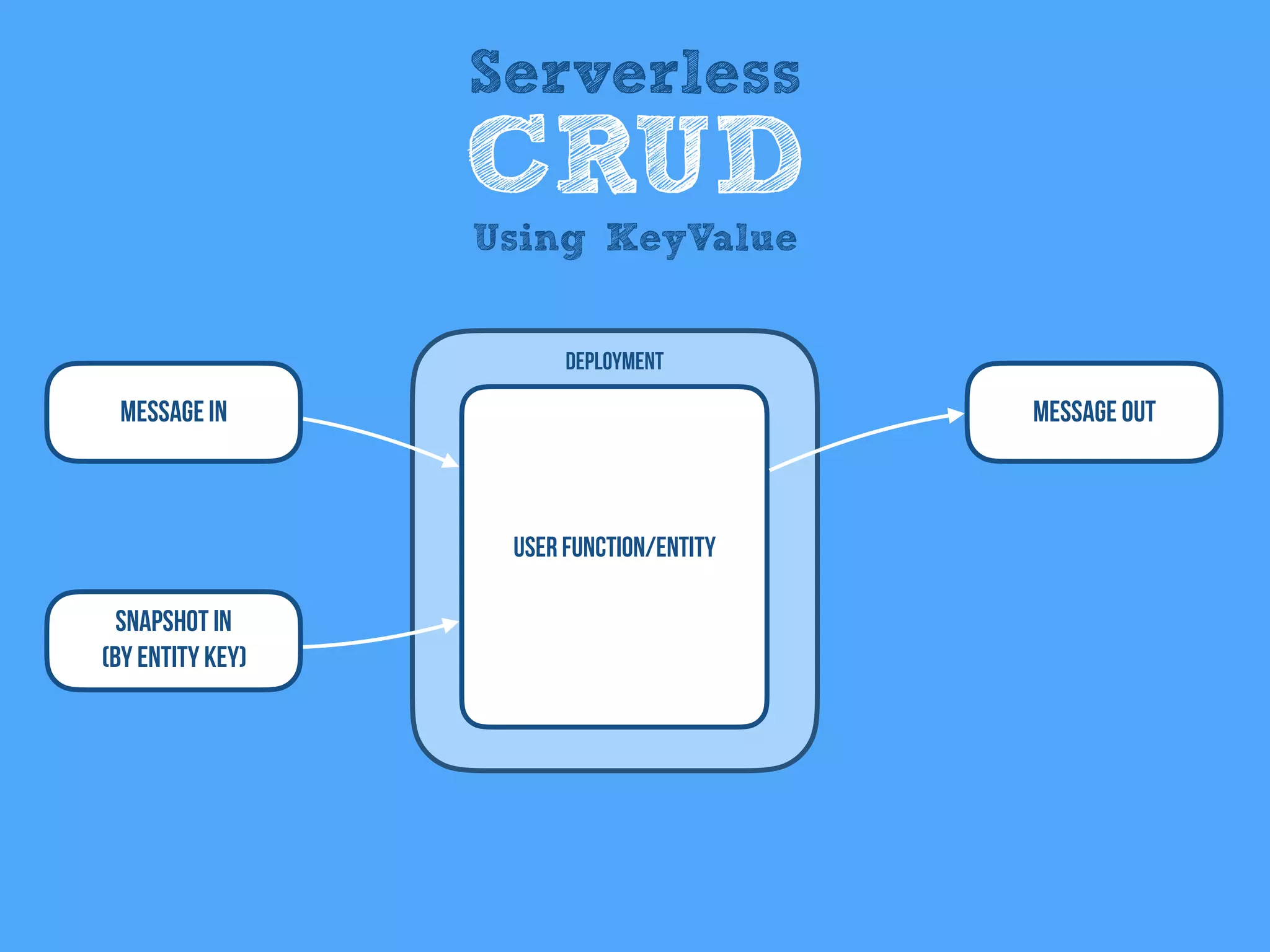 Message In
User Function/entity
Deployment
Message Out
Snapshot In
(By Entity KEy)
Serverless
CRUD
Using KeyValue
 