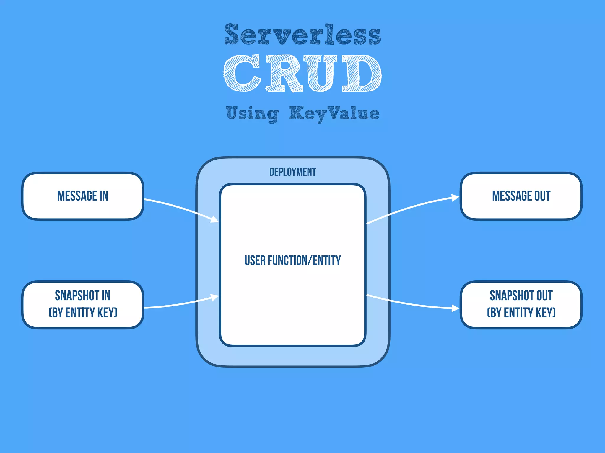 Message In
User Function/entity
Deployment
Message Out
Snapshot In
(By Entity KEy)
Snapshot out
(By Entity Key)
Serverless
CRUD
Using KeyValue
 