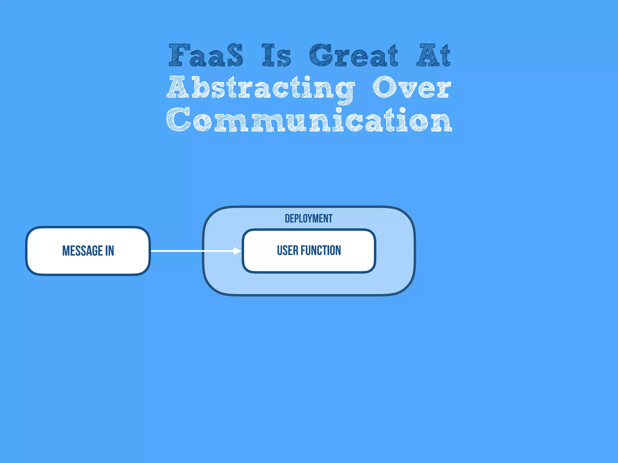 Message In User Function
Deployment
FaaS Is Great At
Abstracting Over
Communication
 