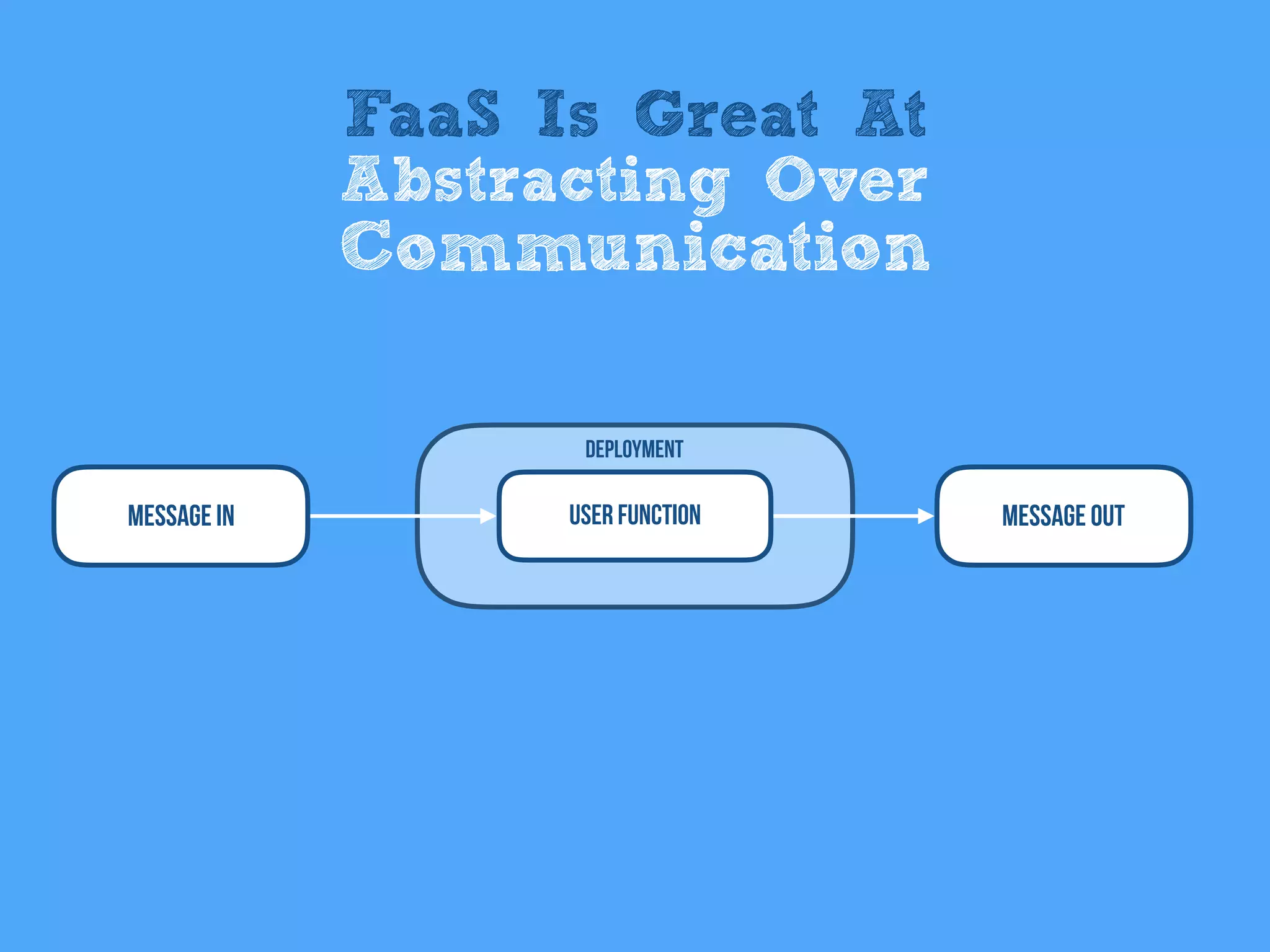 Message In User Function
Deployment
Message Out
FaaS Is Great At
Abstracting Over
Communication
 