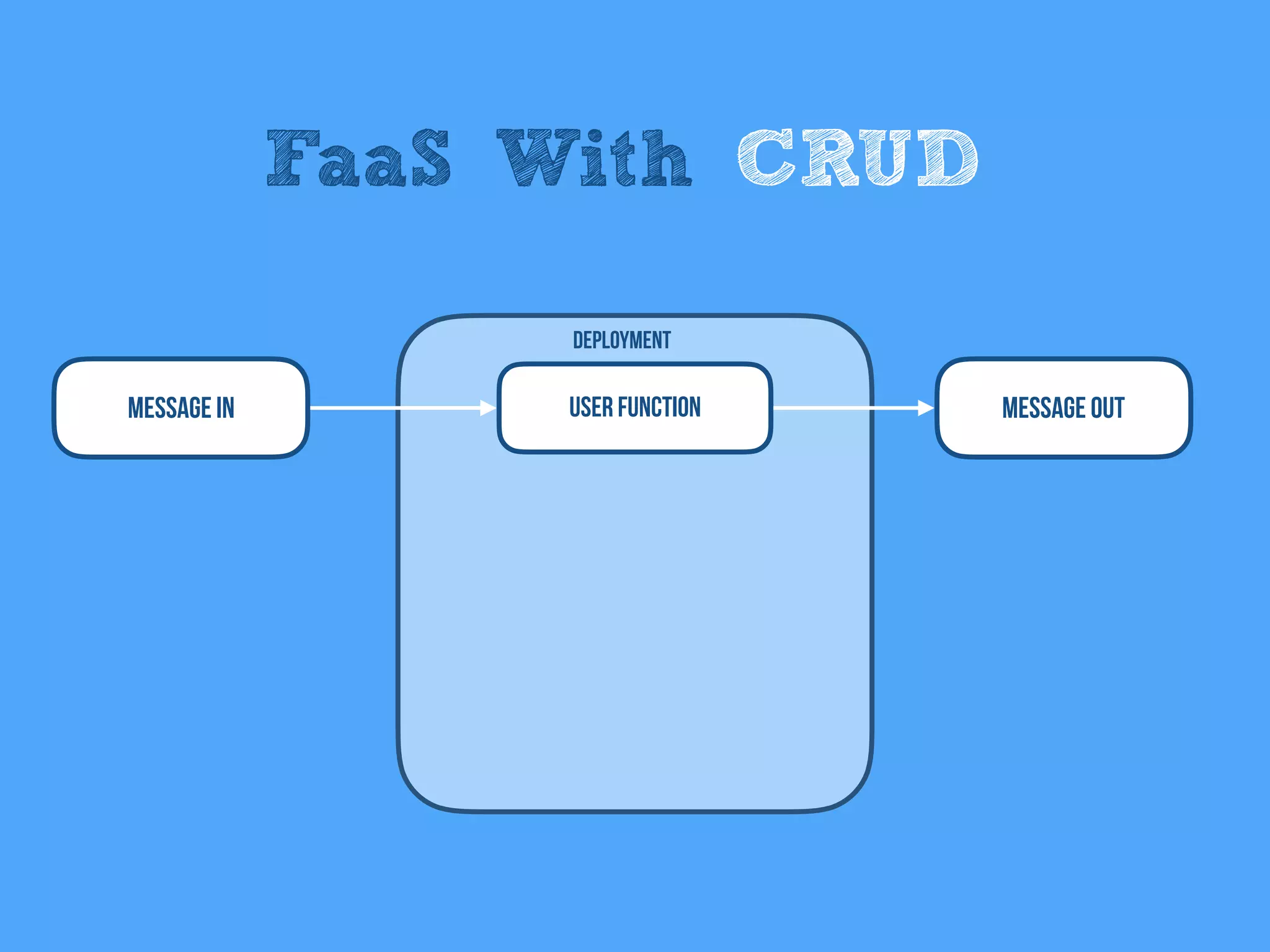 Message In User Function
Deployment
Message Out
FaaS With CRUD
 