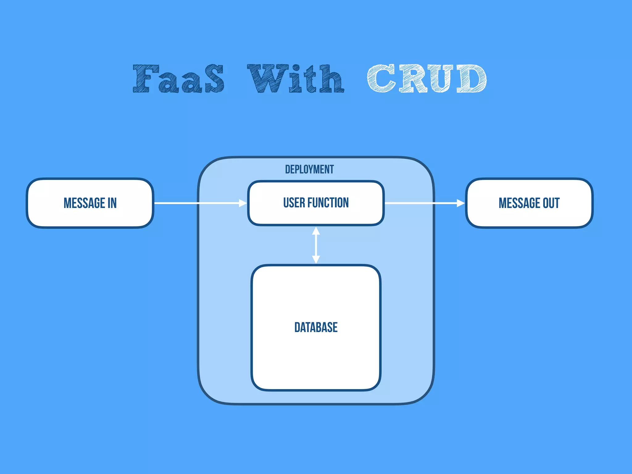 Message In User Function
Deployment
Database
Message Out
FaaS With CRUD
 