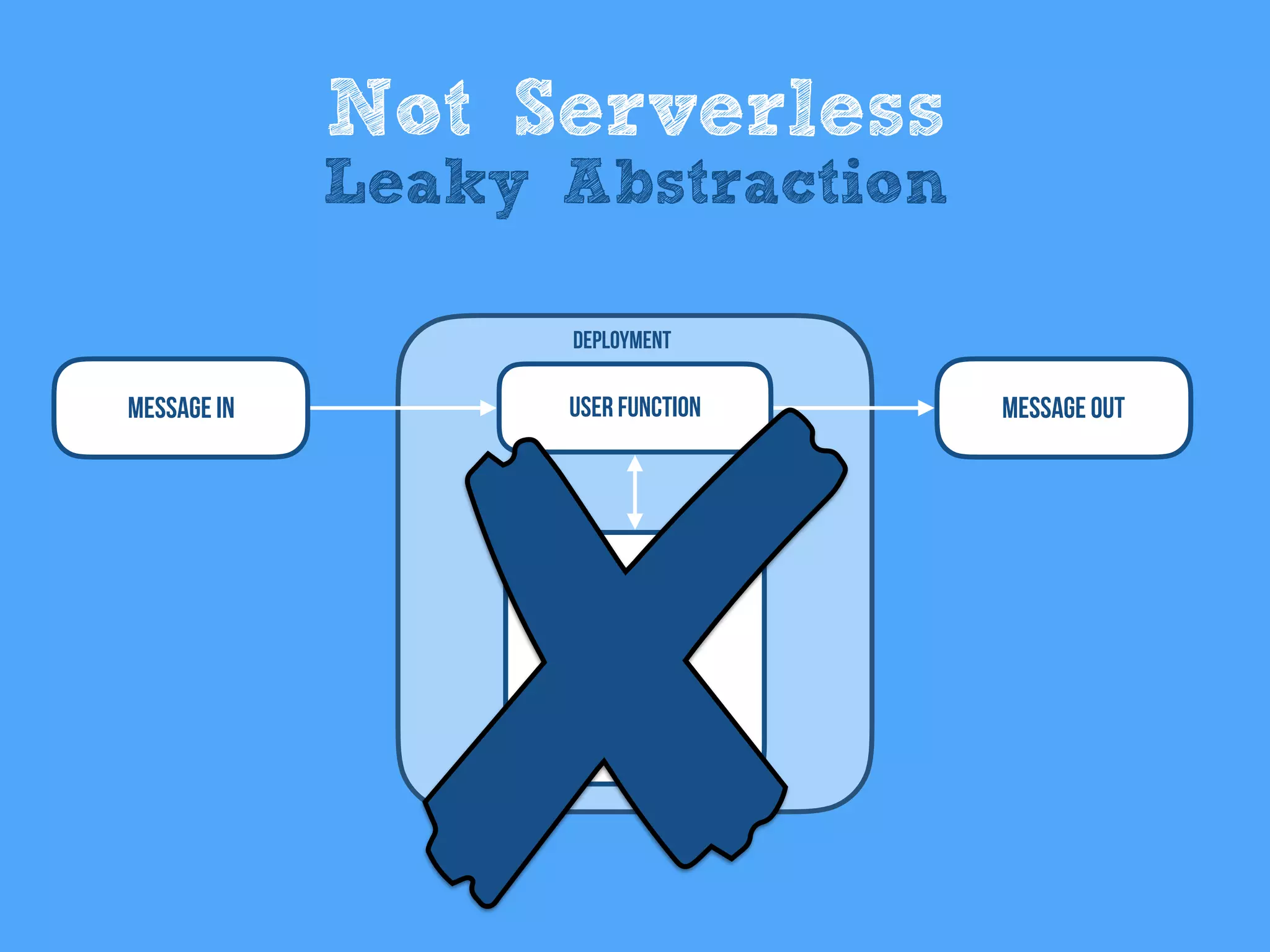 Message In User Function
Deployment
Database
Message Out
Not Serverless
Leaky Abstraction
 