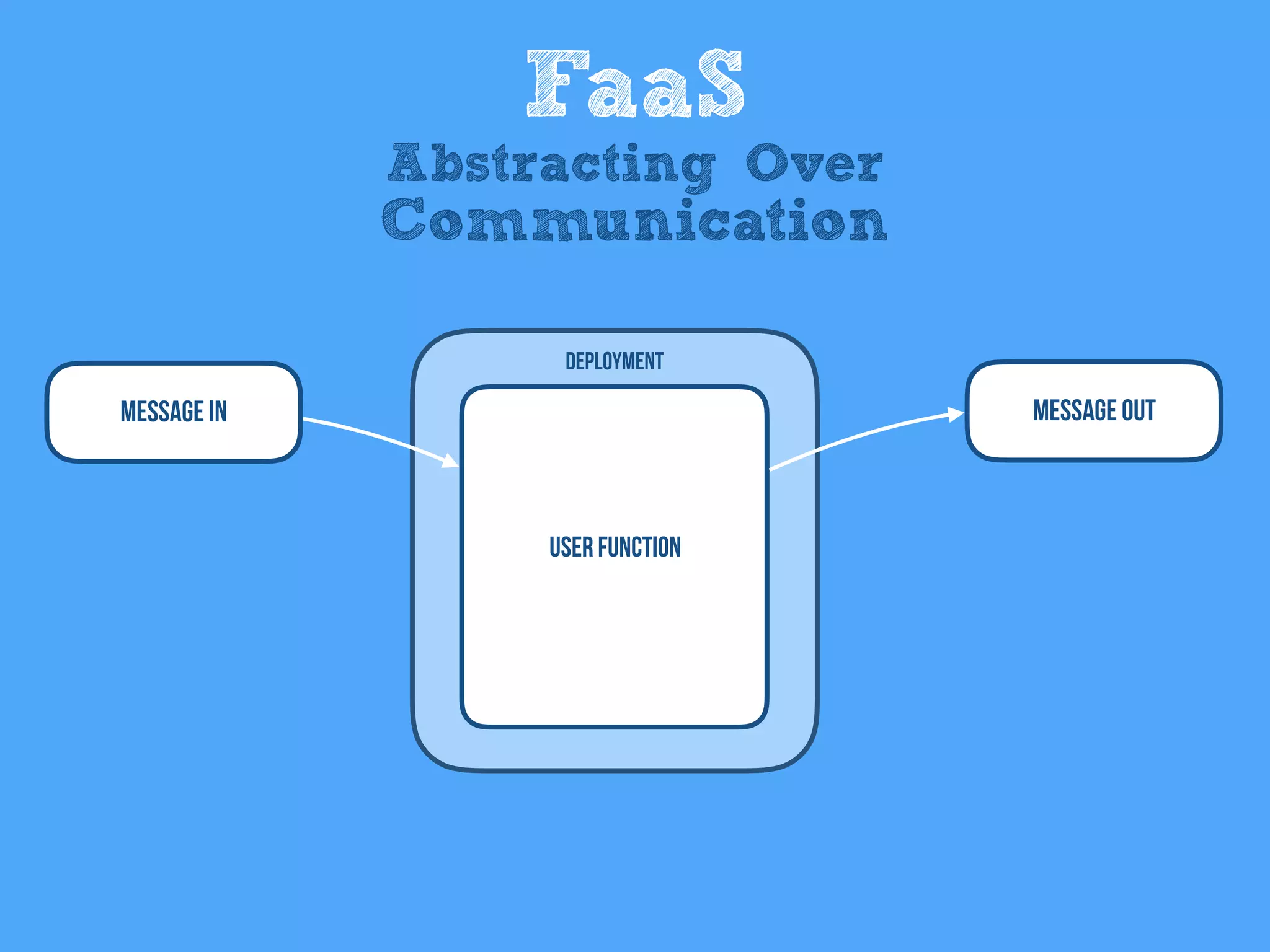 Message In
User Function
Deployment
Message Out
FaaS
Abstracting Over
Communication
 