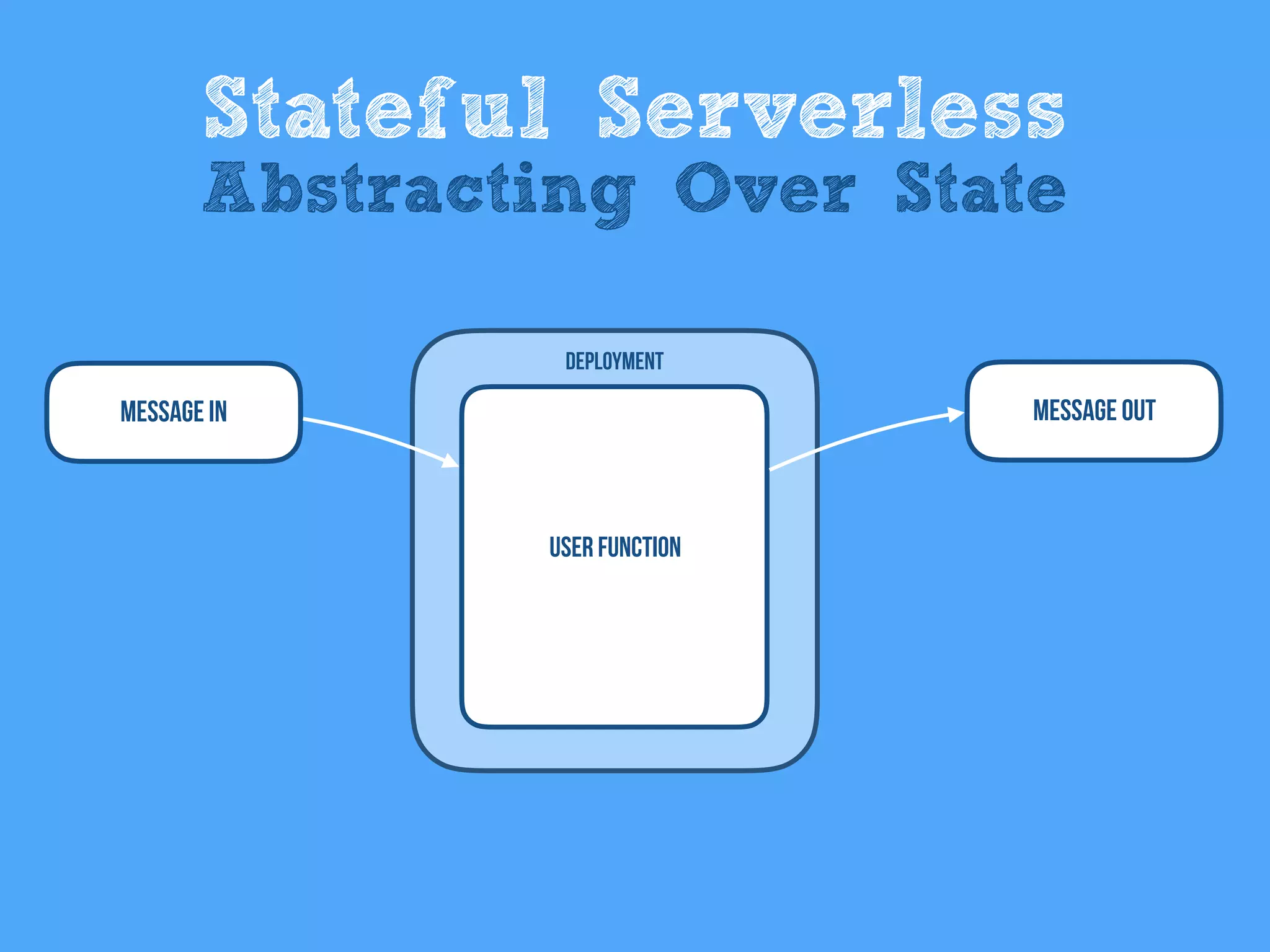 Message In
User Function
Deployment
Message Out
Stateful Serverless
Abstracting Over State
 