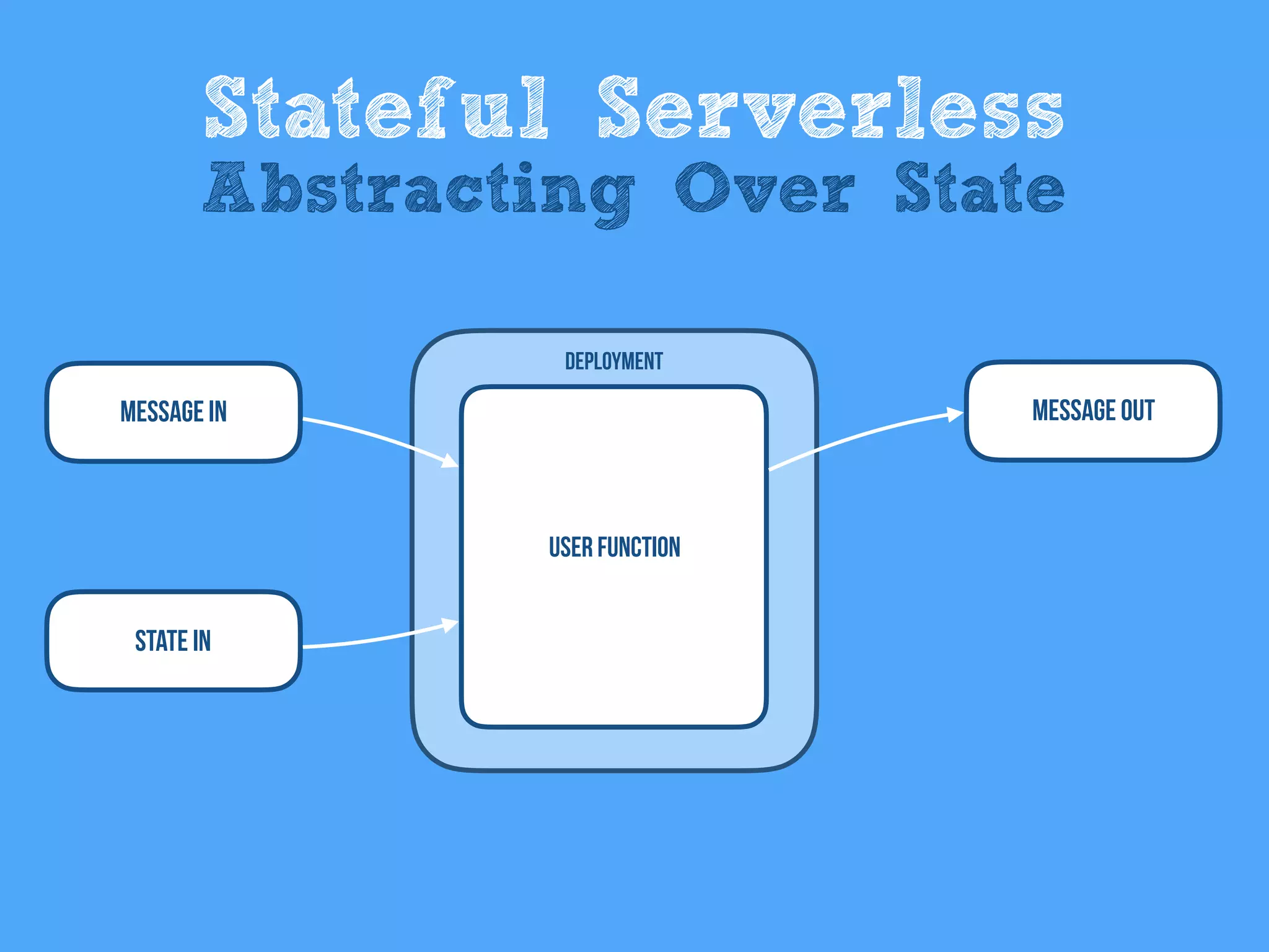 Message In
User Function
Deployment
Message Out
Stateful Serverless
Abstracting Over State
State In
 