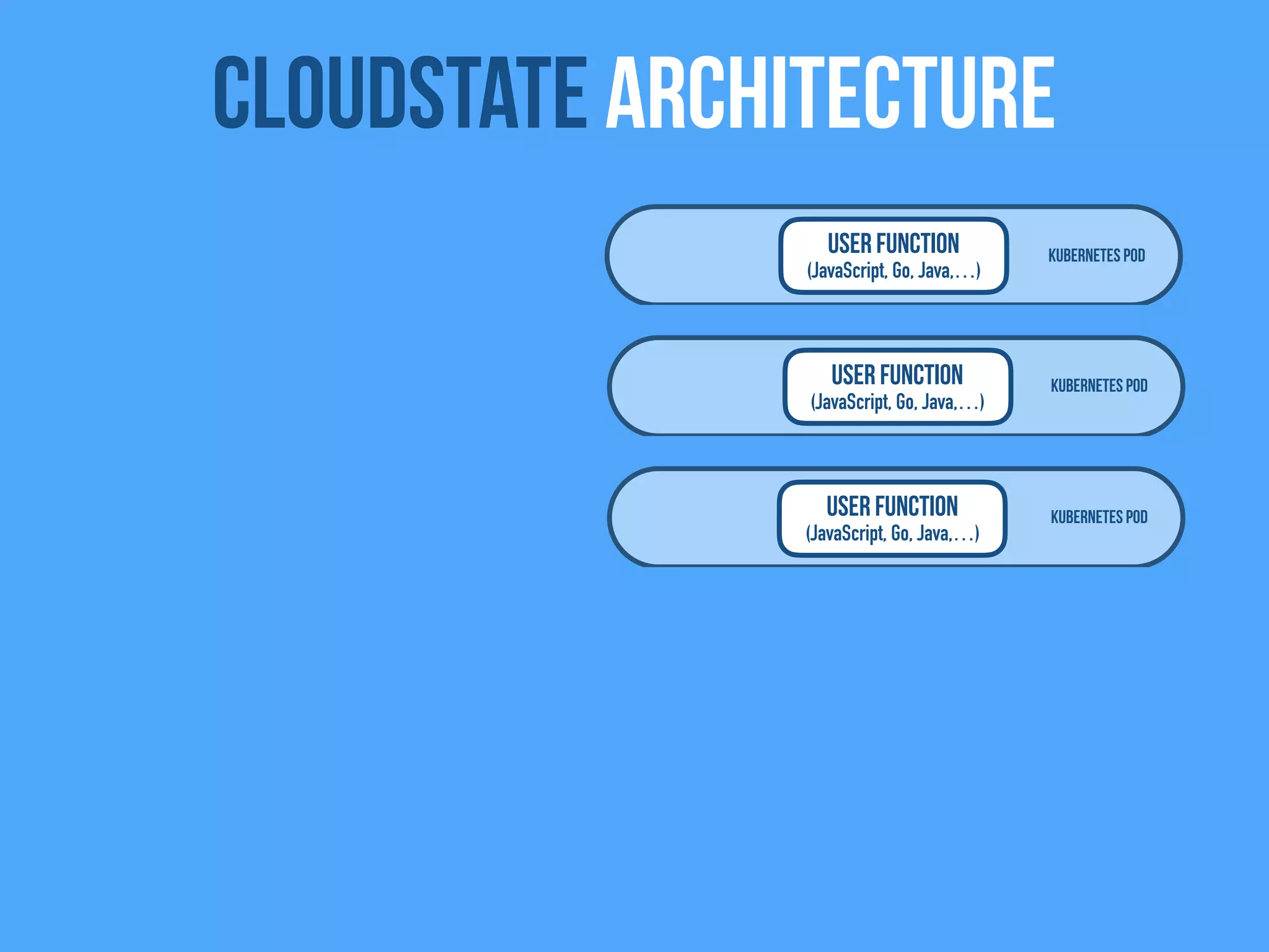 Kubernetes Pod
Kubernetes Pod
Kubernetes Pod
User Function
(JavaScript, Go, Java,…)
Cloudstate Architecture
User Function
(JavaScript, Go, Java,…)
User Function
(JavaScript, Go, Java,…)
 