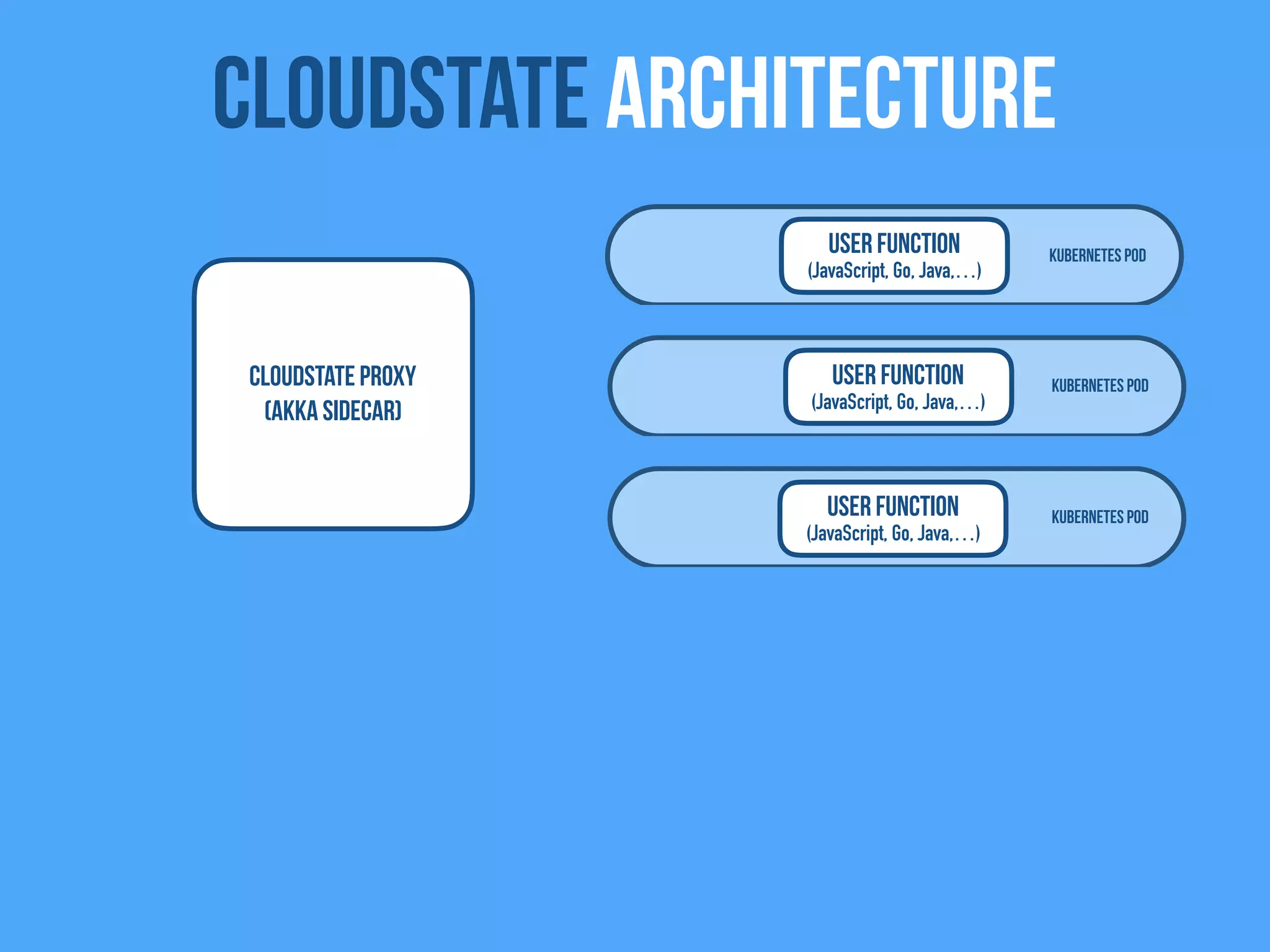 Kubernetes Pod
Kubernetes Pod
Kubernetes Pod
Cloudstate Proxy
(Akka Sidecar)
User Function
(JavaScript, Go, Java,…)
Cloudstate Architecture
User Function
(JavaScript, Go, Java,…)
User Function
(JavaScript, Go, Java,…)
 