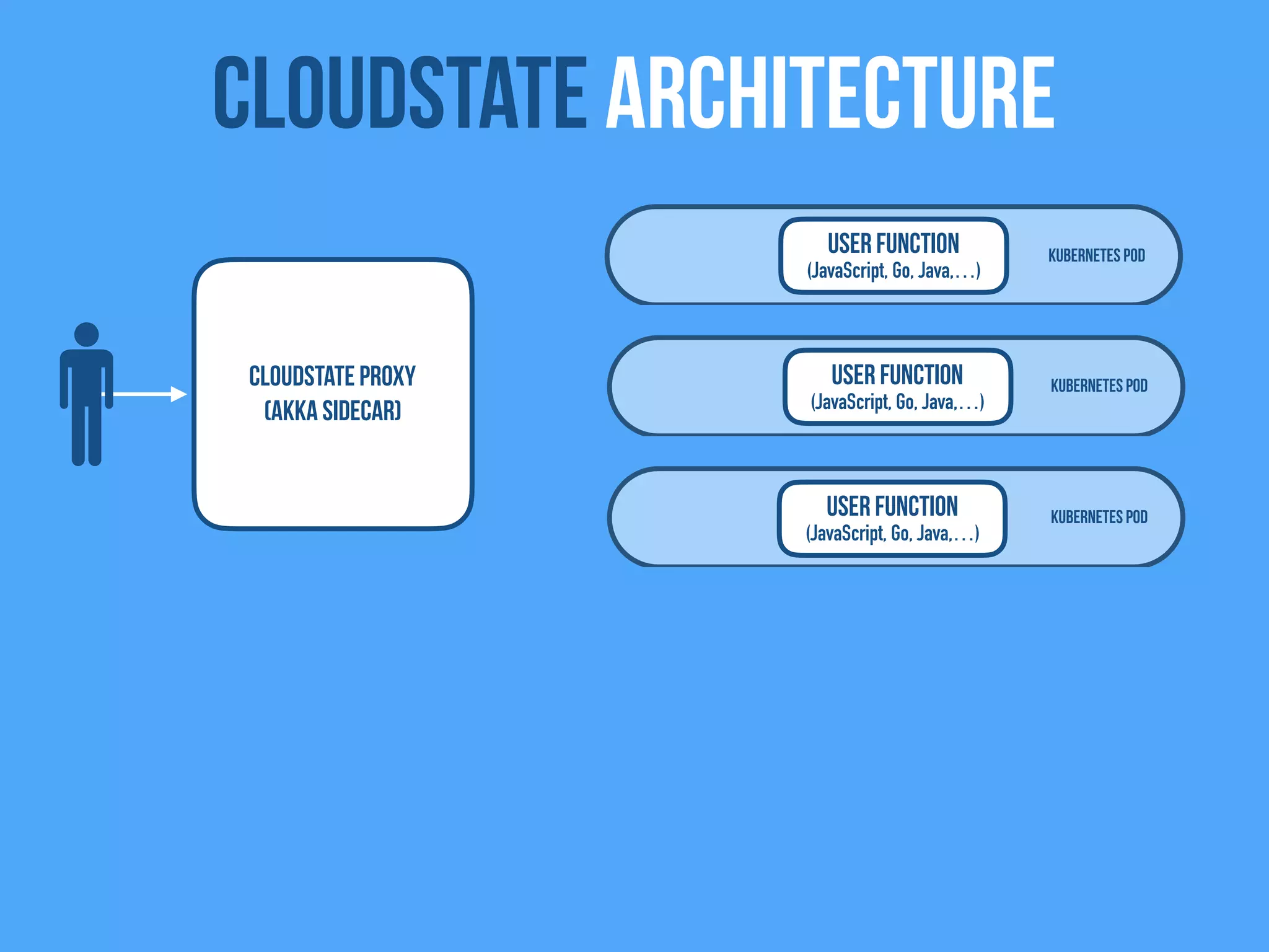Kubernetes Pod
Kubernetes Pod
Kubernetes Pod
Cloudstate Proxy
(Akka Sidecar)
User Function
(JavaScript, Go, Java,…)
Cloudstate Architecture
User Function
(JavaScript, Go, Java,…)
User Function
(JavaScript, Go, Java,…)
 