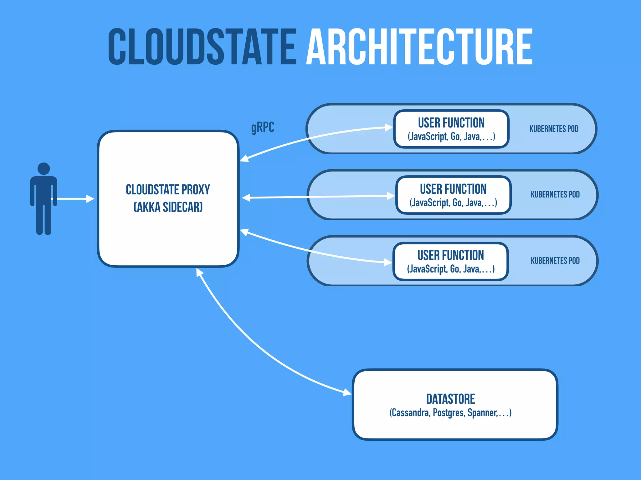 Kubernetes Pod
Kubernetes Pod
Kubernetes Pod
Cloudstate Proxy
(Akka Sidecar)
User Function
(JavaScript, Go, Java,…)
Cloudstate Architecture
User Function
(JavaScript, Go, Java,…)
User Function
(JavaScript, Go, Java,…)
Datastore
(Cassandra, Postgres, Spanner,…)
gRPC
 