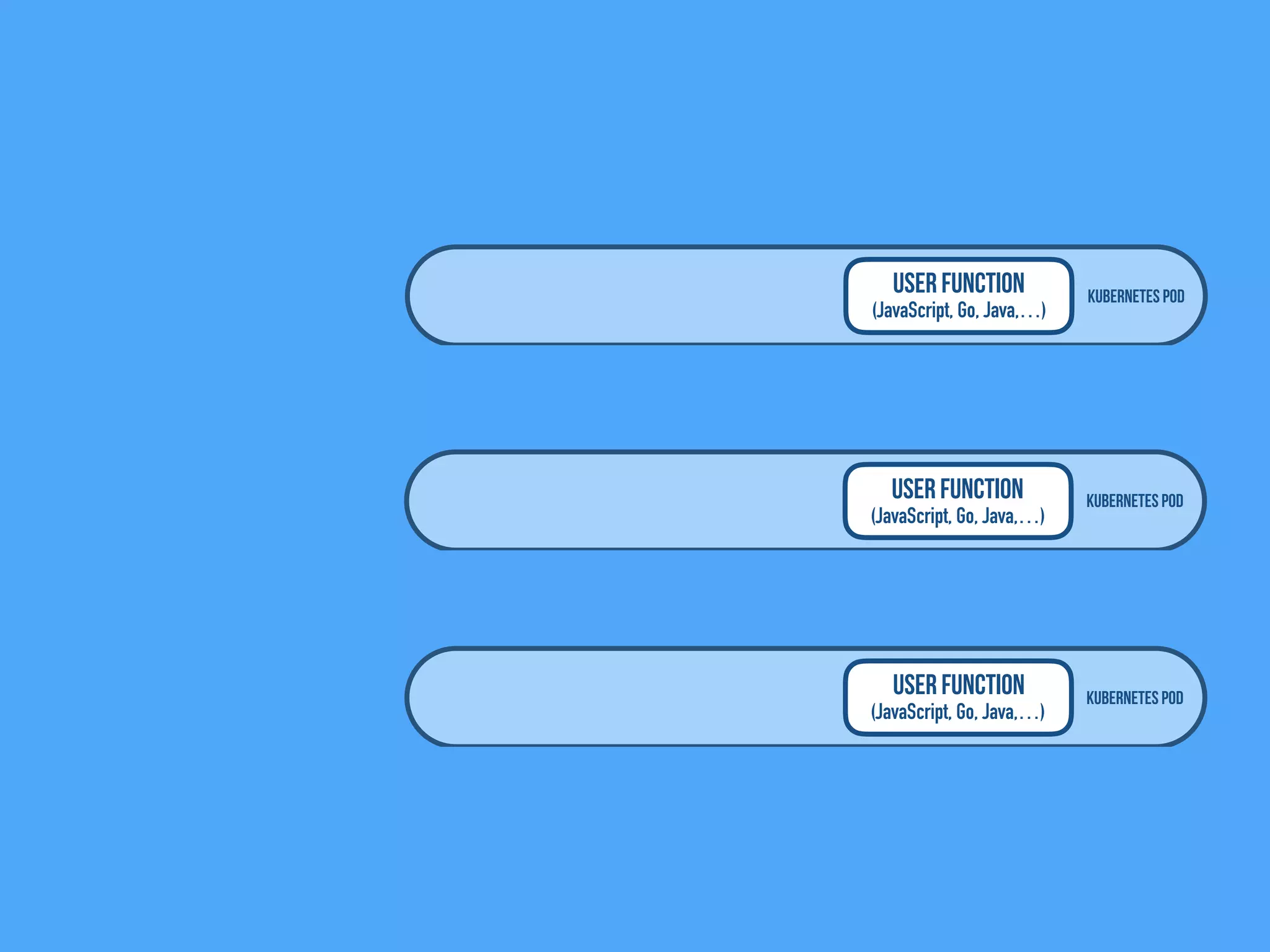 Kubernetes Pod
User Function
(JavaScript, Go, Java,…)
Kubernetes PodUser Function
(JavaScript, Go, Java,…)
Kubernetes Pod
User Function
(JavaScript, Go, Java,…)
 