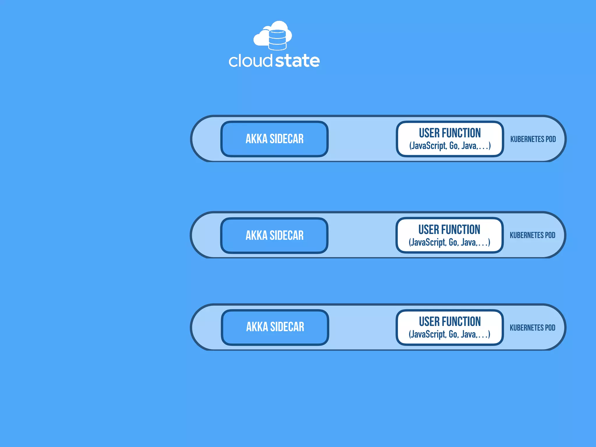 Kubernetes Pod
User Function
(JavaScript, Go, Java,…)
Akka Sidecar
Kubernetes PodUser Function
(JavaScript, Go, Java,…)
Akka Sidecar
Kubernetes Pod
User Function
(JavaScript, Go, Java,…)
Akka Sidecar
 