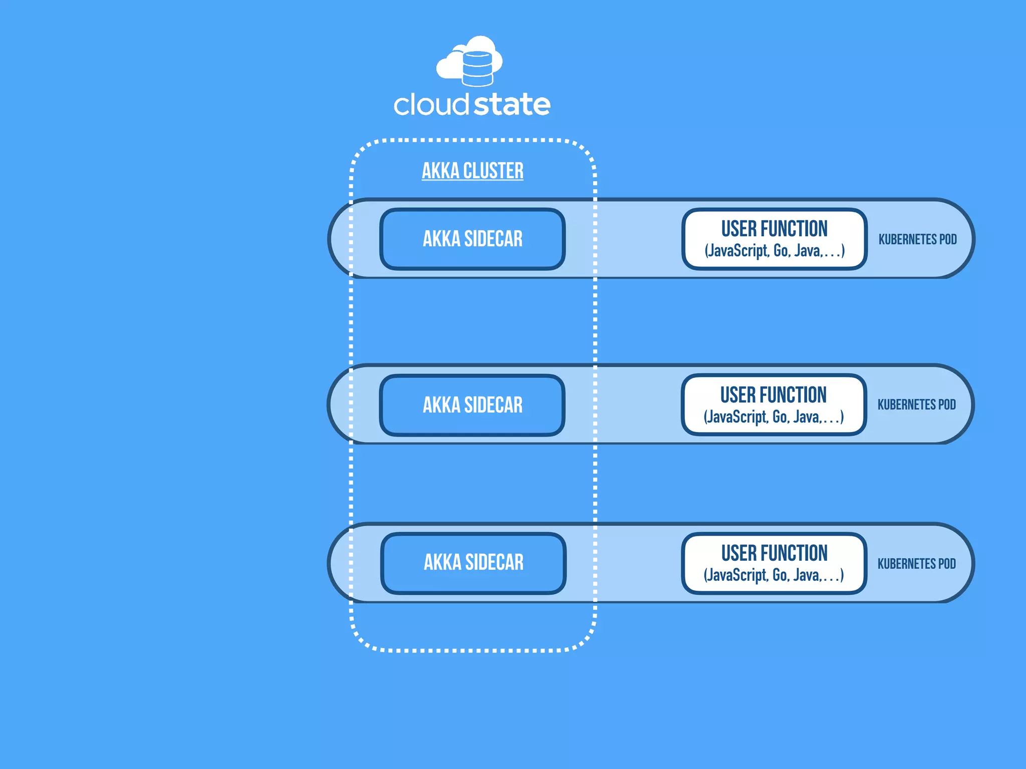 Kubernetes Pod
User Function
(JavaScript, Go, Java,…)
Akka Sidecar
Akka Cluster
Kubernetes PodUser Function
(JavaScript, Go, Java,…)
Akka Sidecar
Kubernetes Pod
User Function
(JavaScript, Go, Java,…)
Akka Sidecar
 