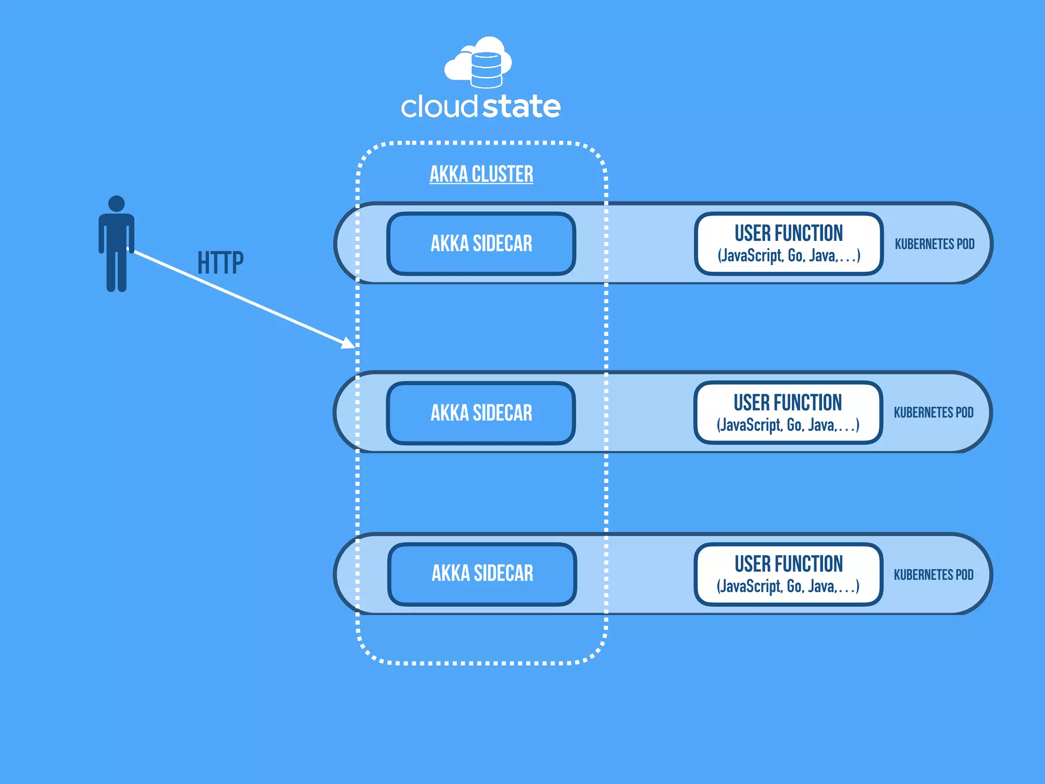 Kubernetes Pod
User Function
(JavaScript, Go, Java,…)
Akka Sidecar
Akka Cluster
Kubernetes PodUser Function
(JavaScript, Go, Java,…)
Akka Sidecar
Kubernetes Pod
User Function
(JavaScript, Go, Java,…)
Akka Sidecar
HTTP
 