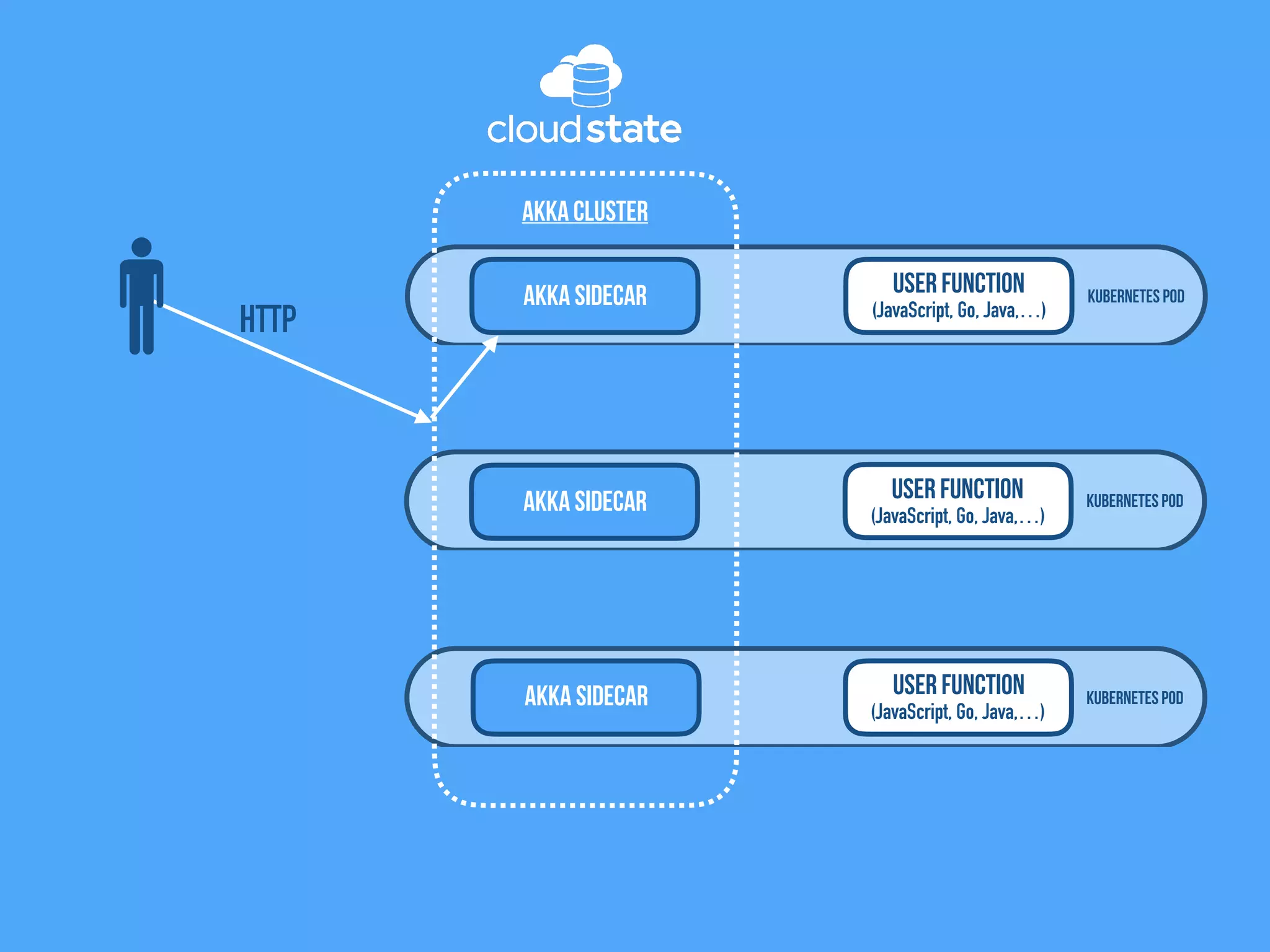 Kubernetes Pod
User Function
(JavaScript, Go, Java,…)
Akka Sidecar
Akka Cluster
Kubernetes PodUser Function
(JavaScript, Go, Java,…)
Akka Sidecar
Kubernetes Pod
User Function
(JavaScript, Go, Java,…)
Akka Sidecar
HTTP
 