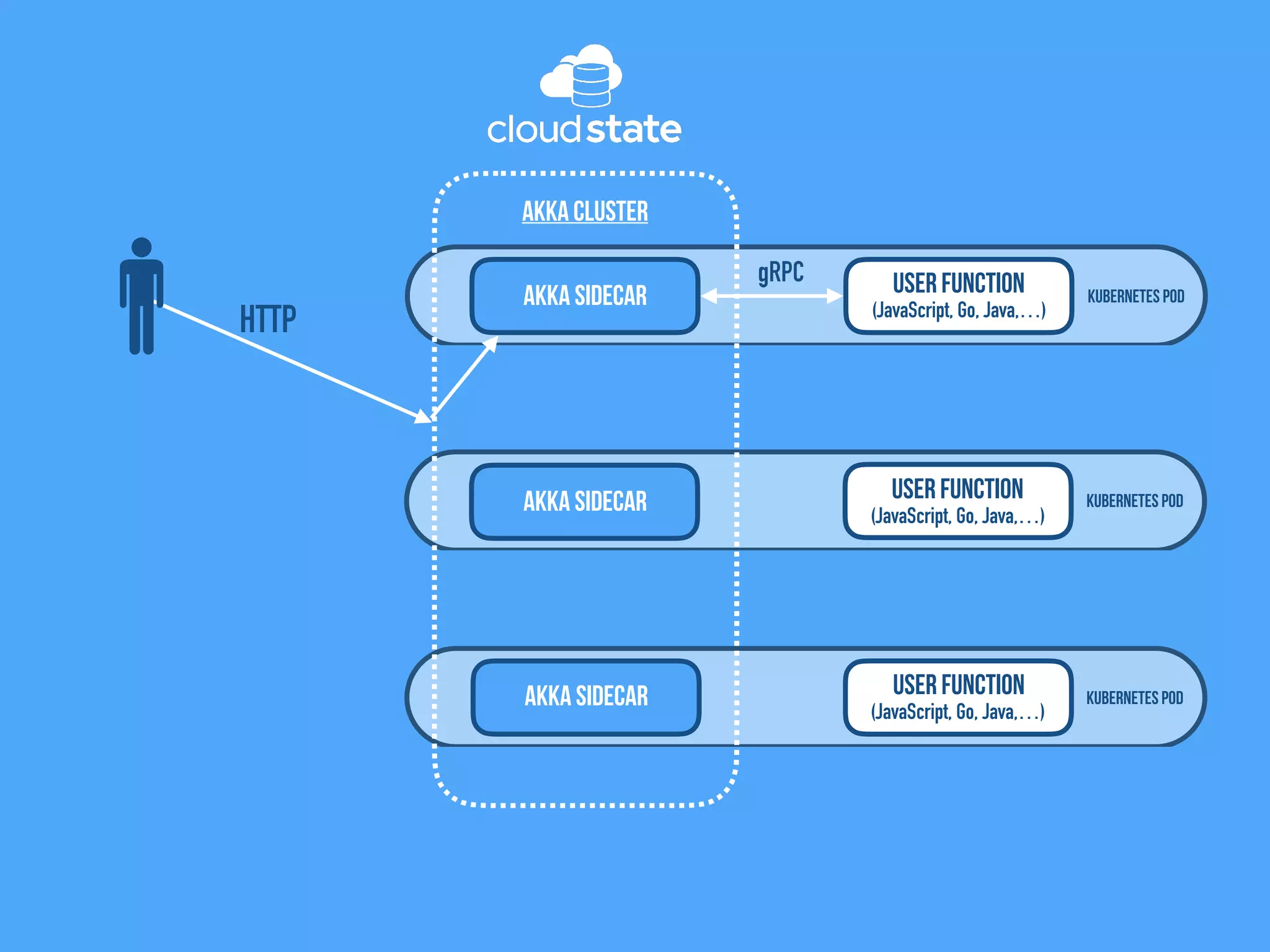 Kubernetes Pod
User Function
(JavaScript, Go, Java,…)
Akka Sidecar
Akka Cluster
gRPC
Kubernetes PodUser Function
(JavaScript, Go, Java,…)
Akka Sidecar
Kubernetes Pod
User Function
(JavaScript, Go, Java,…)
Akka Sidecar
HTTP
 